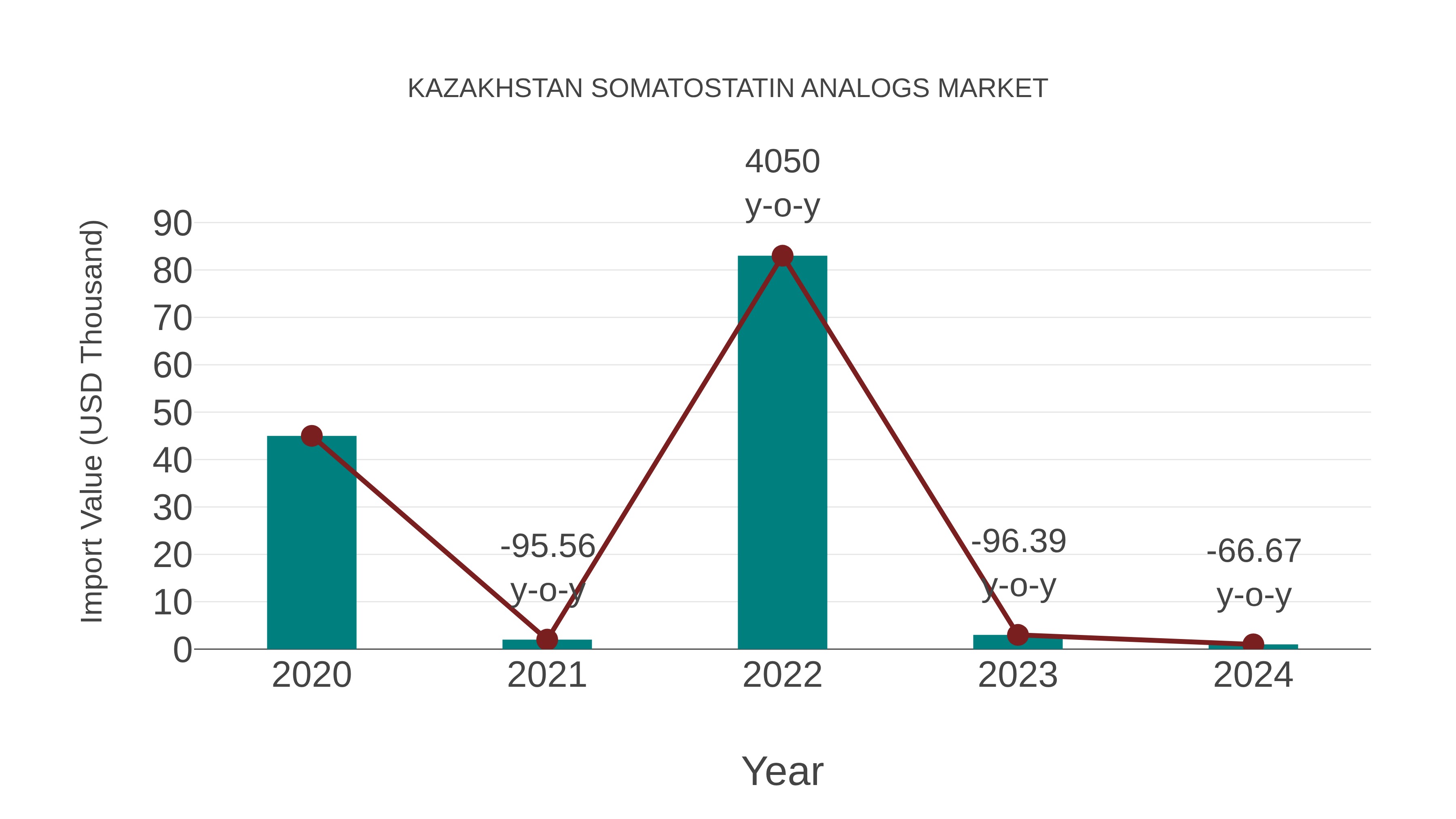  Kazakhstan Somatostatin Analogs Market: Import Trend Analysis