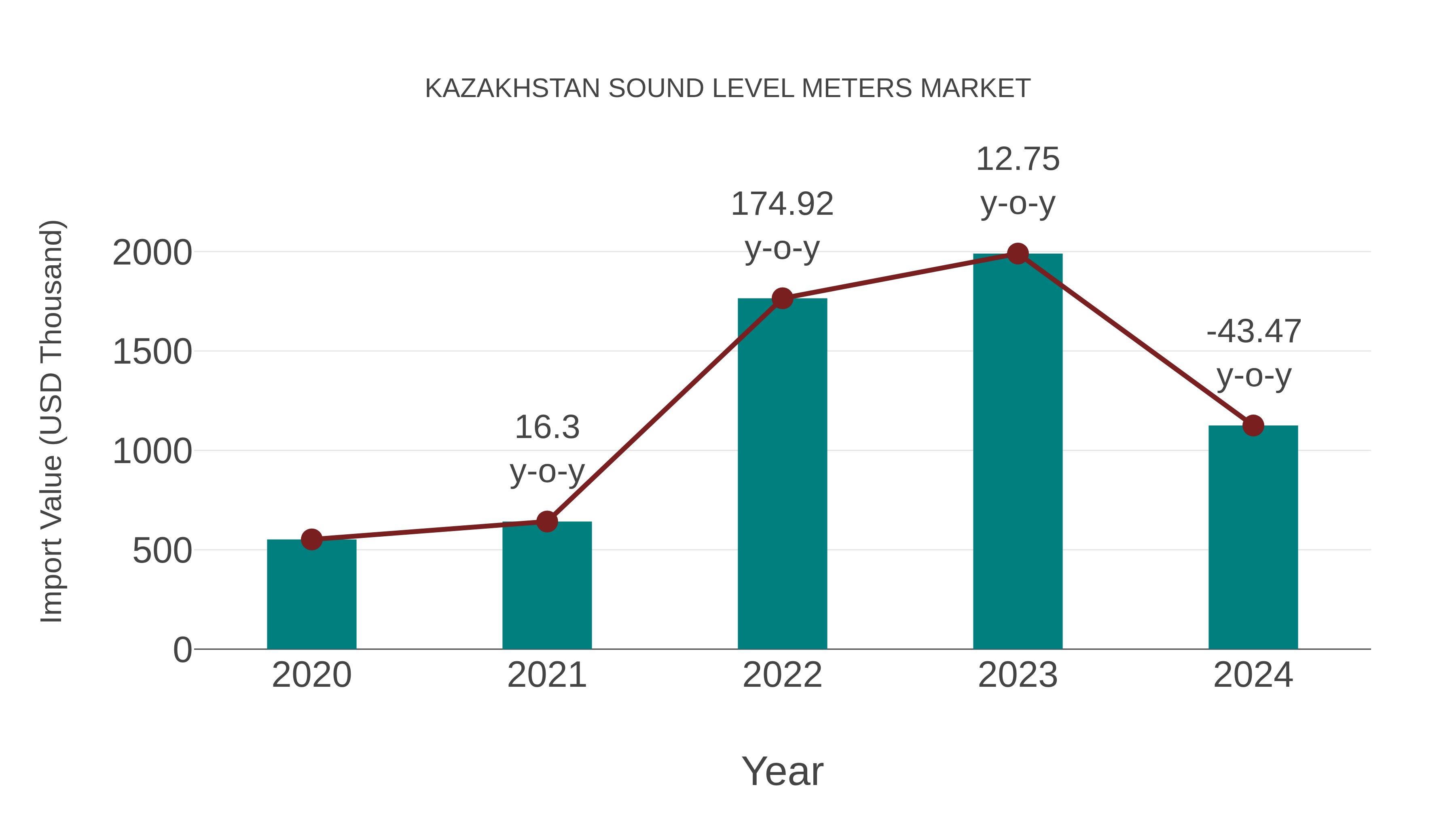  Kazakhstan Sound Level Meters Market: Import Trend Analysis