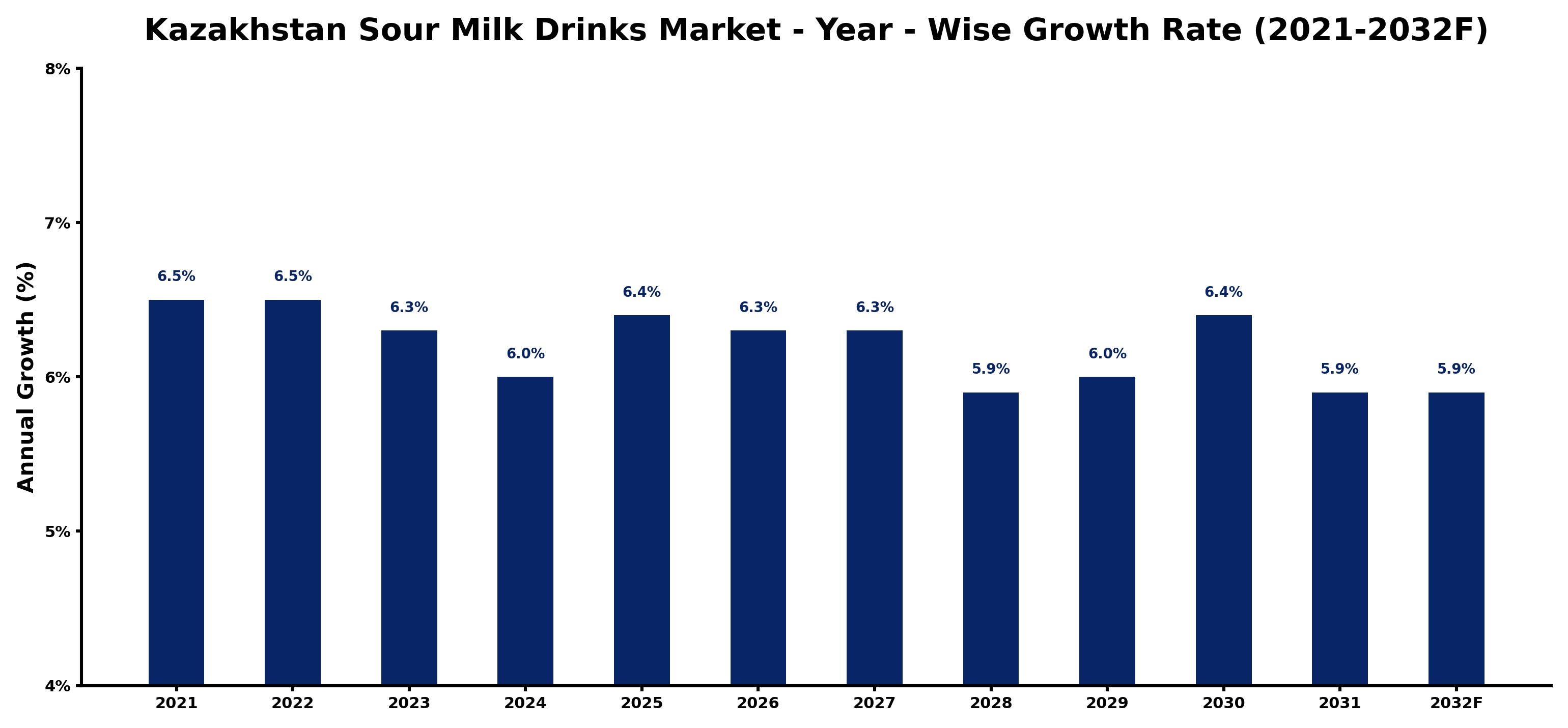 Kazakhstan Sour Milk Drinks Market Year-wise Growth Rate and Key Drivers