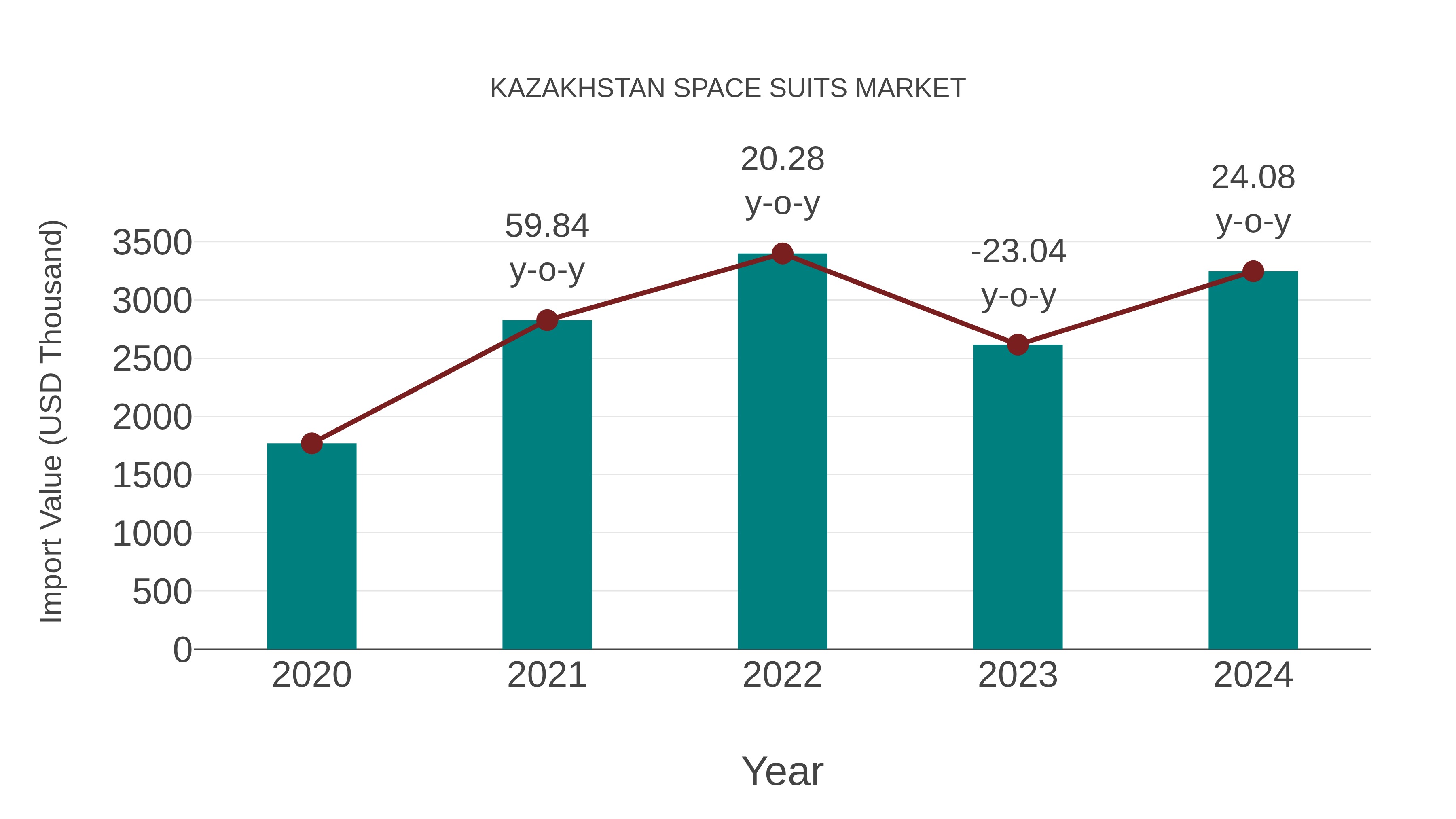  Kazakhstan Space Suits Market: Import Trend Analysis