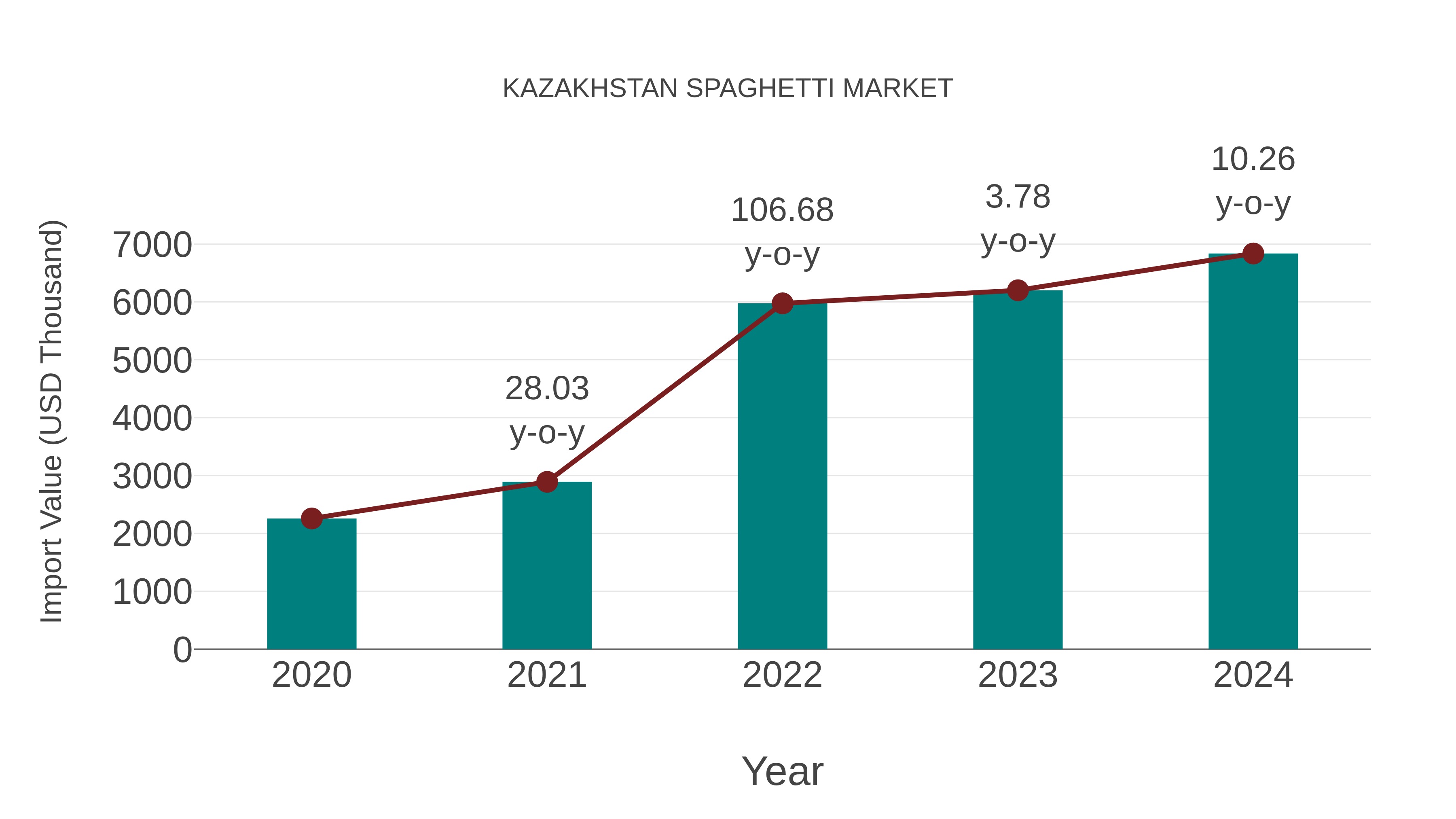  Kazakhstan Spaghetti Market: Import Trend Analysis