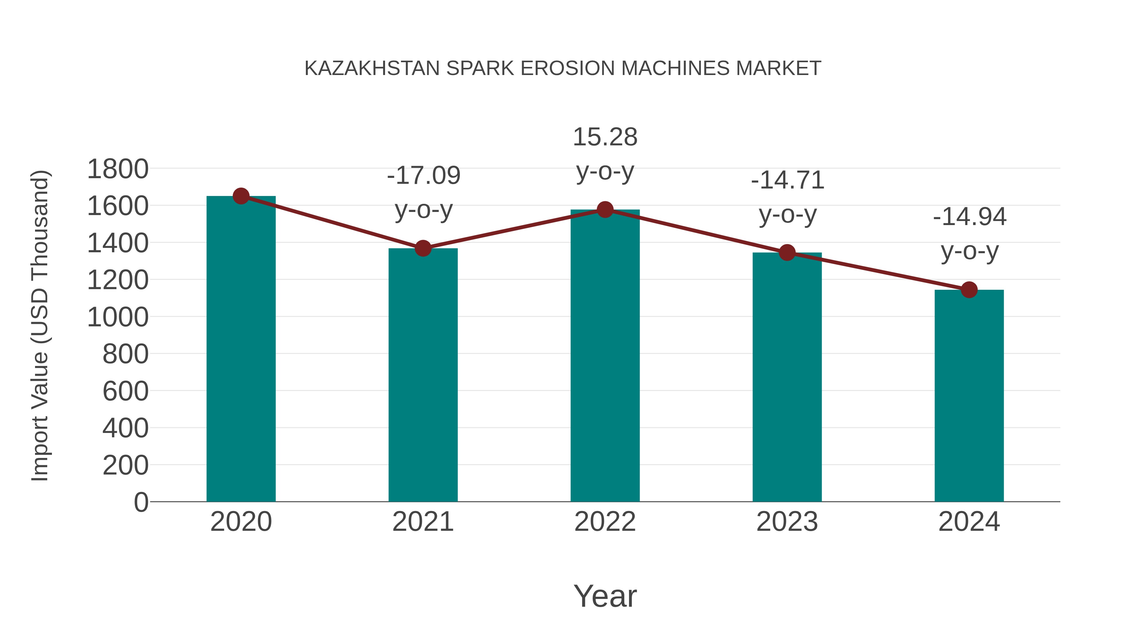 Kazakhstan Spark Erosion Machines Market: Import Trend Analysis