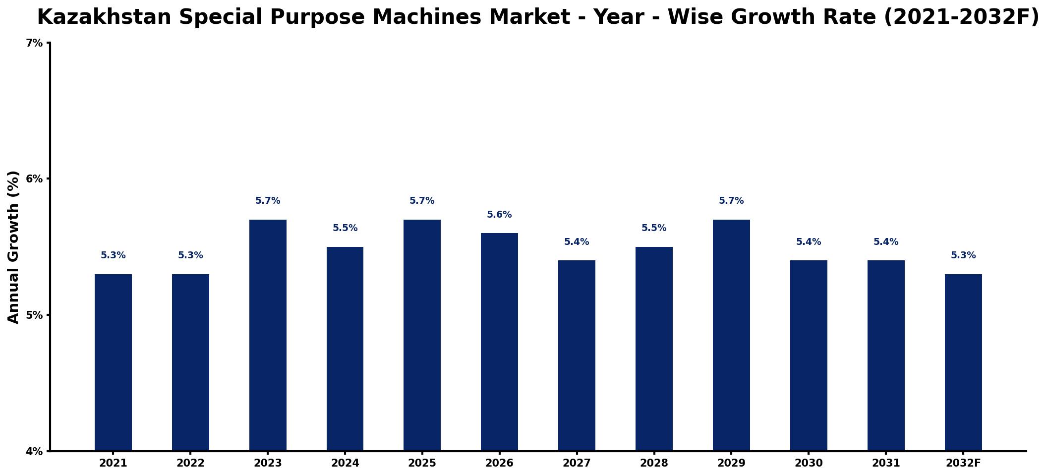 Kazakhstan Special Purpose Machines Market Year-wise Growth Rate and Key Drivers