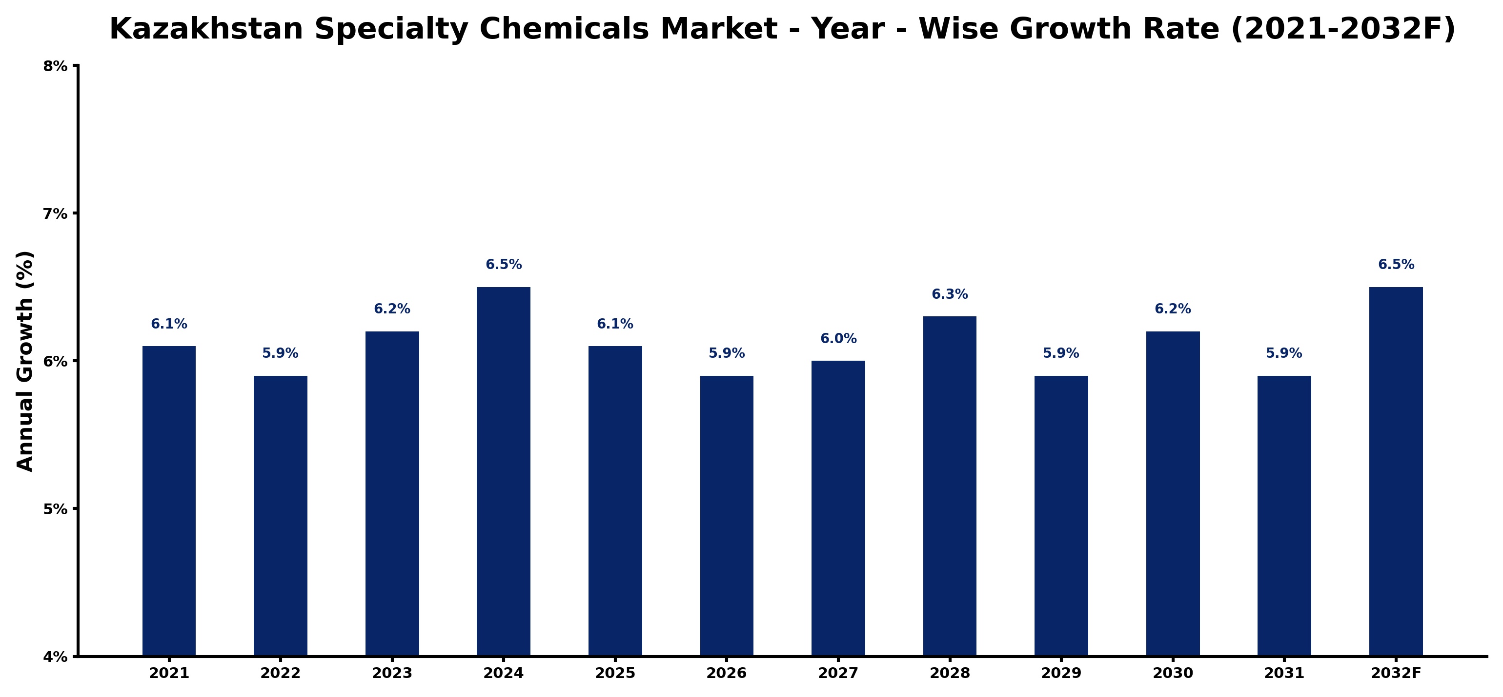 Kazakhstan Specialty Chemicals Market Year-wise Growth Rate and Key Drivers