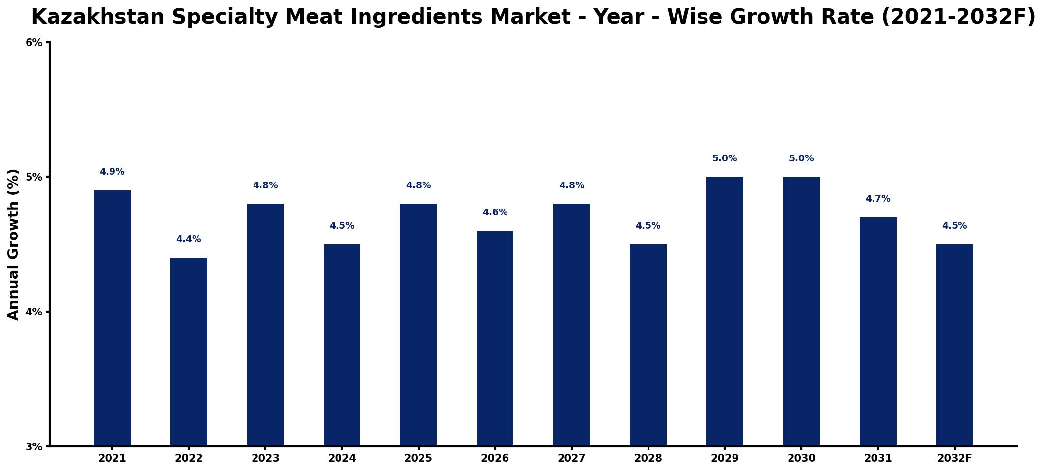 Kazakhstan Specialty Meat Ingredients Market Year-wise Growth Rate and Key Drivers