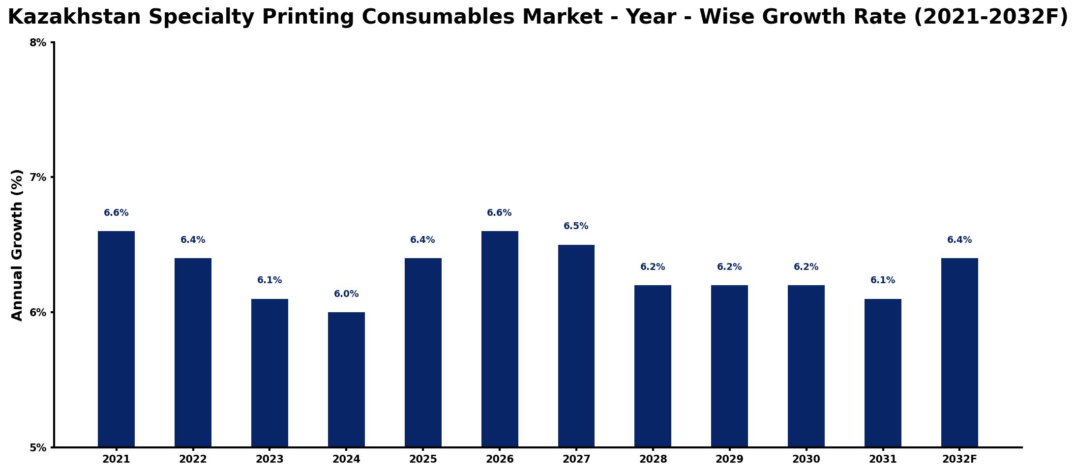 Kazakhstan Specialty Printing Consumables Market Year-wise Growth Rate and Key Drivers