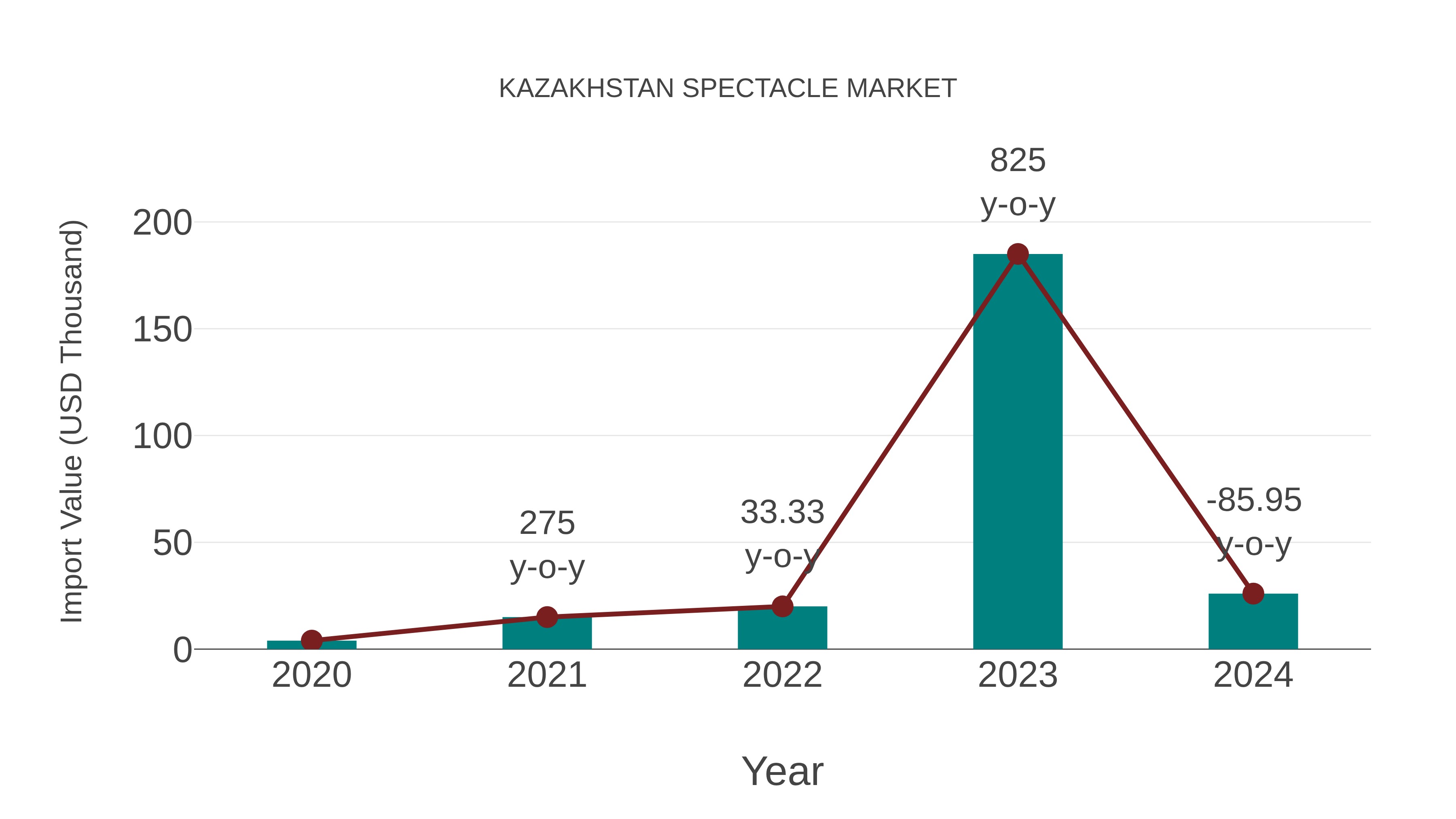  Kazakhstan Spectacle Market: Import Trend Analysis
