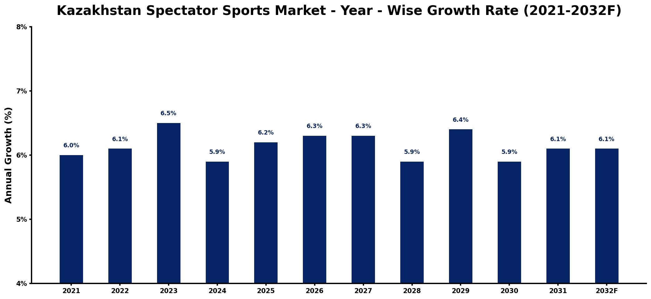 Kazakhstan Spectator Sports Market Year-wise Growth Rate and Key Drivers