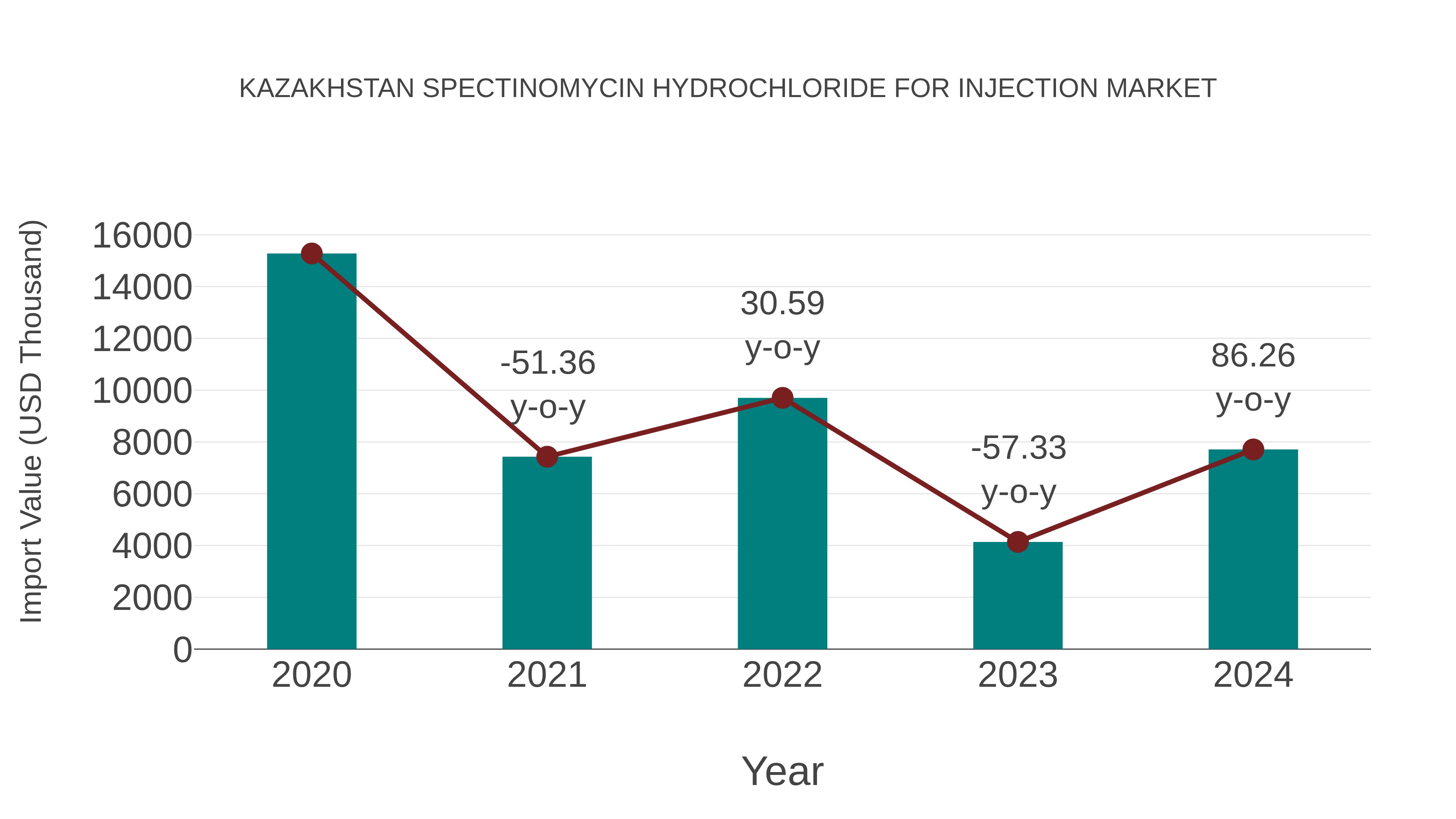 Kazakhstan Spectinomycin Hydrochloride for Injection Market: Import Trend Analysis