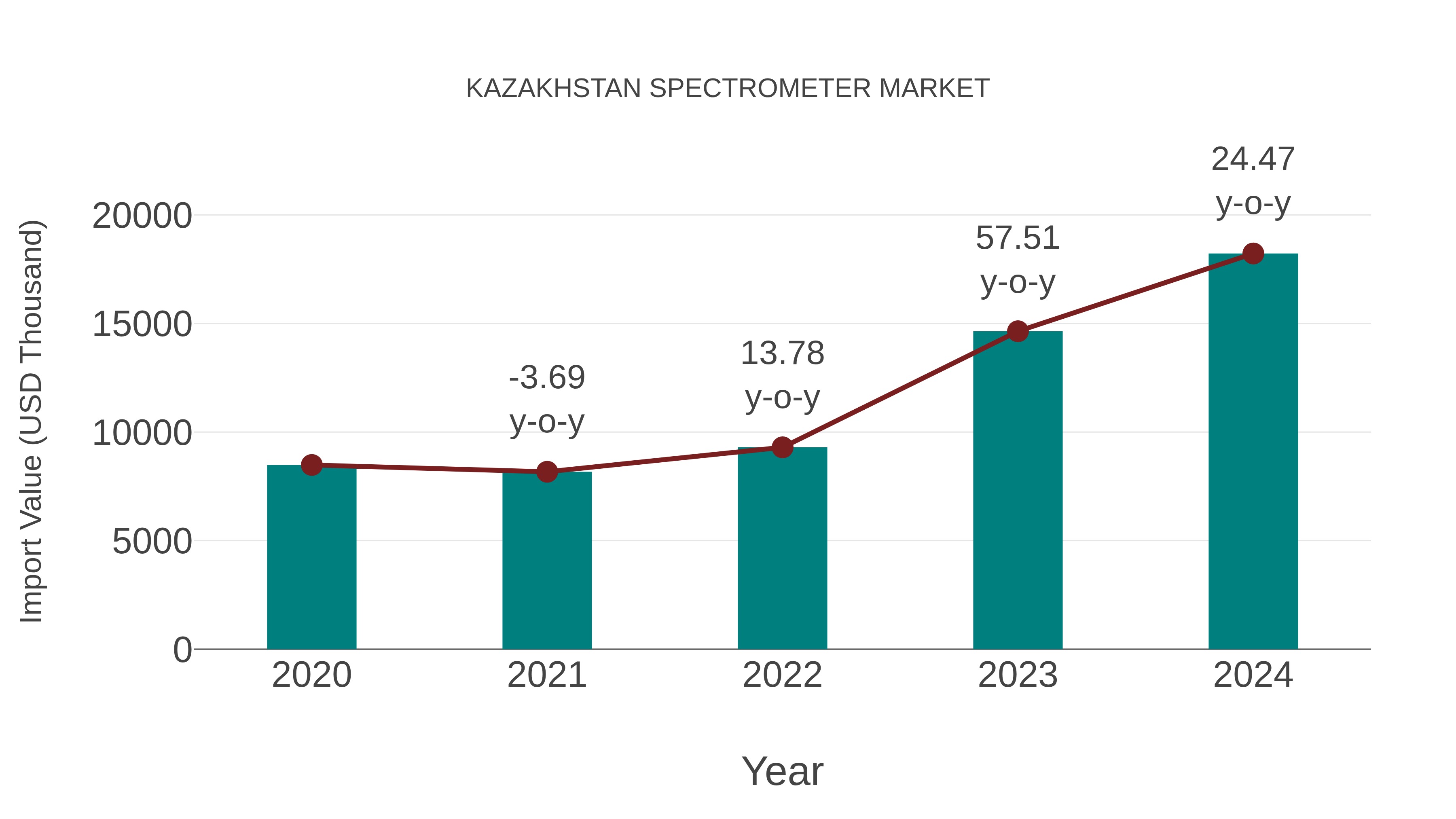 Kazakhstan Spectrometer Market: Import Trend Analysis