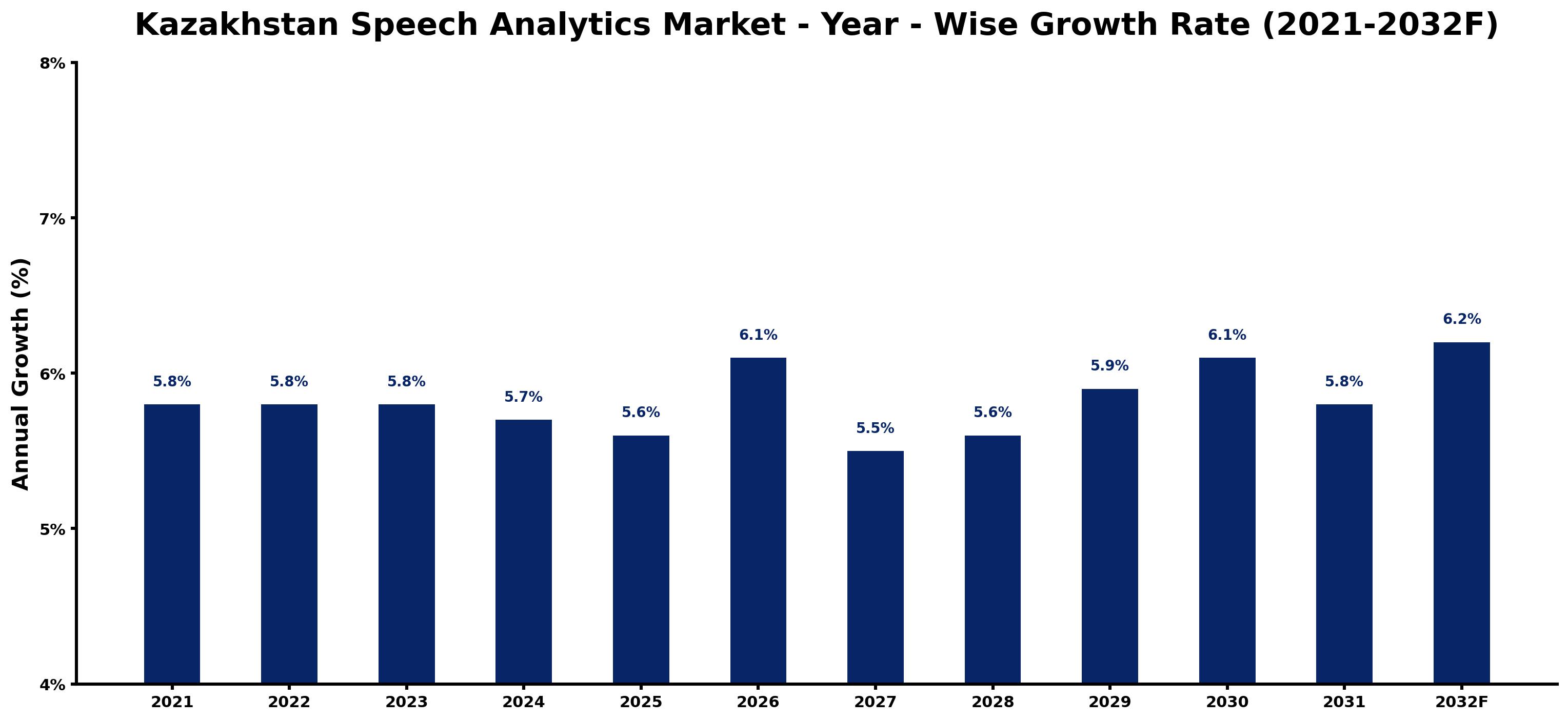 Kazakhstan Speech Analytics Market Year-wise Growth Rate and Key Drivers
