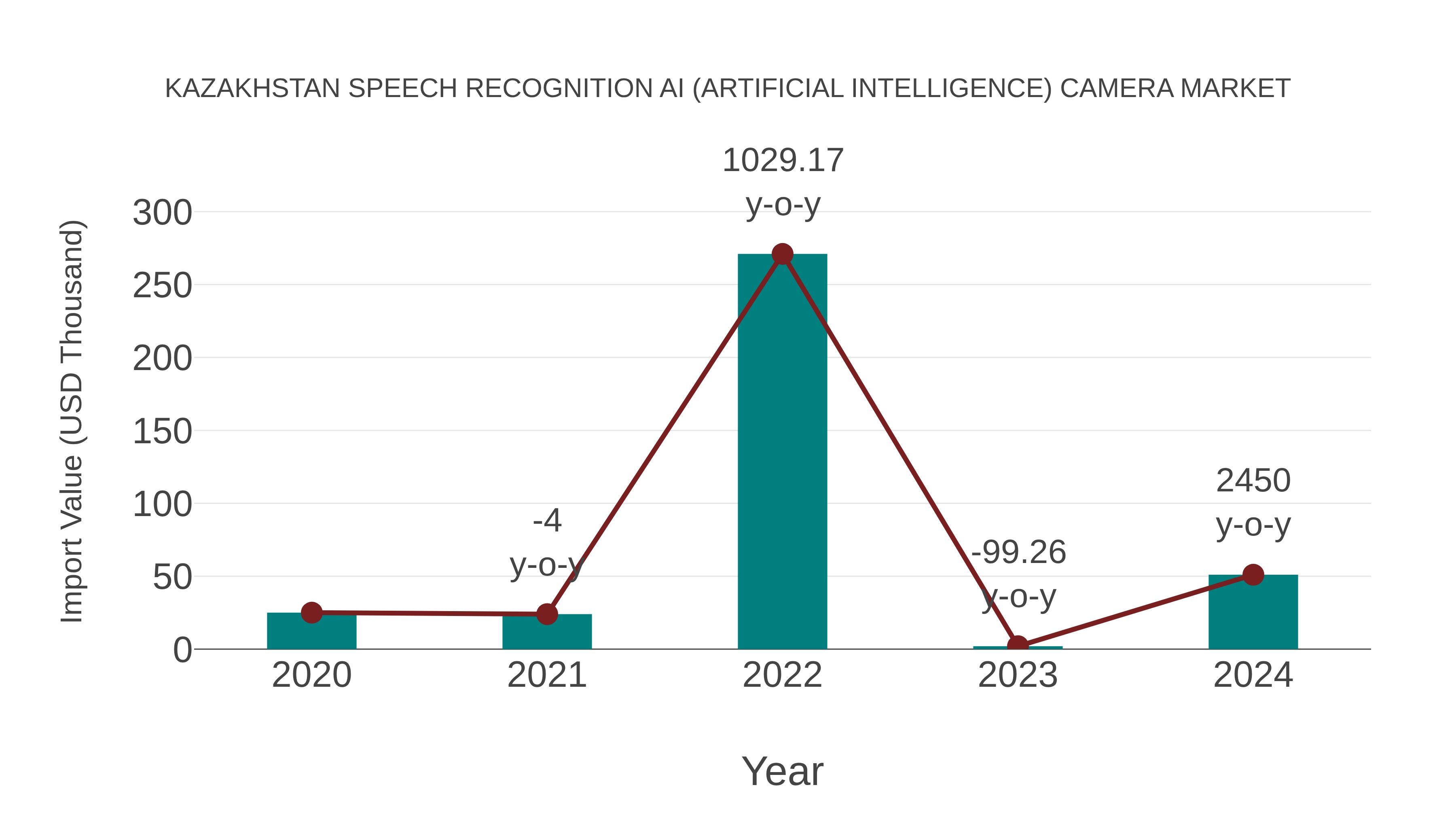  Kazakhstan Speech Recognition Ai (Artificial Intelligence) Camera Market: Import Trend Analysis