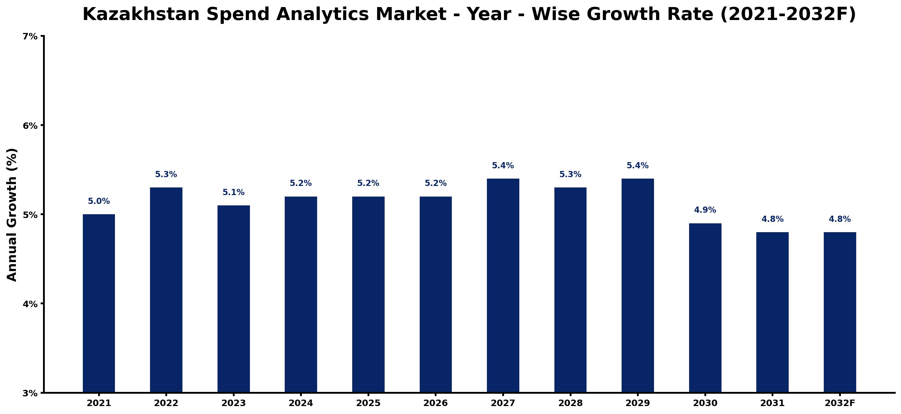 Kazakhstan Spend Analytics Market Year-wise Growth Rate and Key Drivers