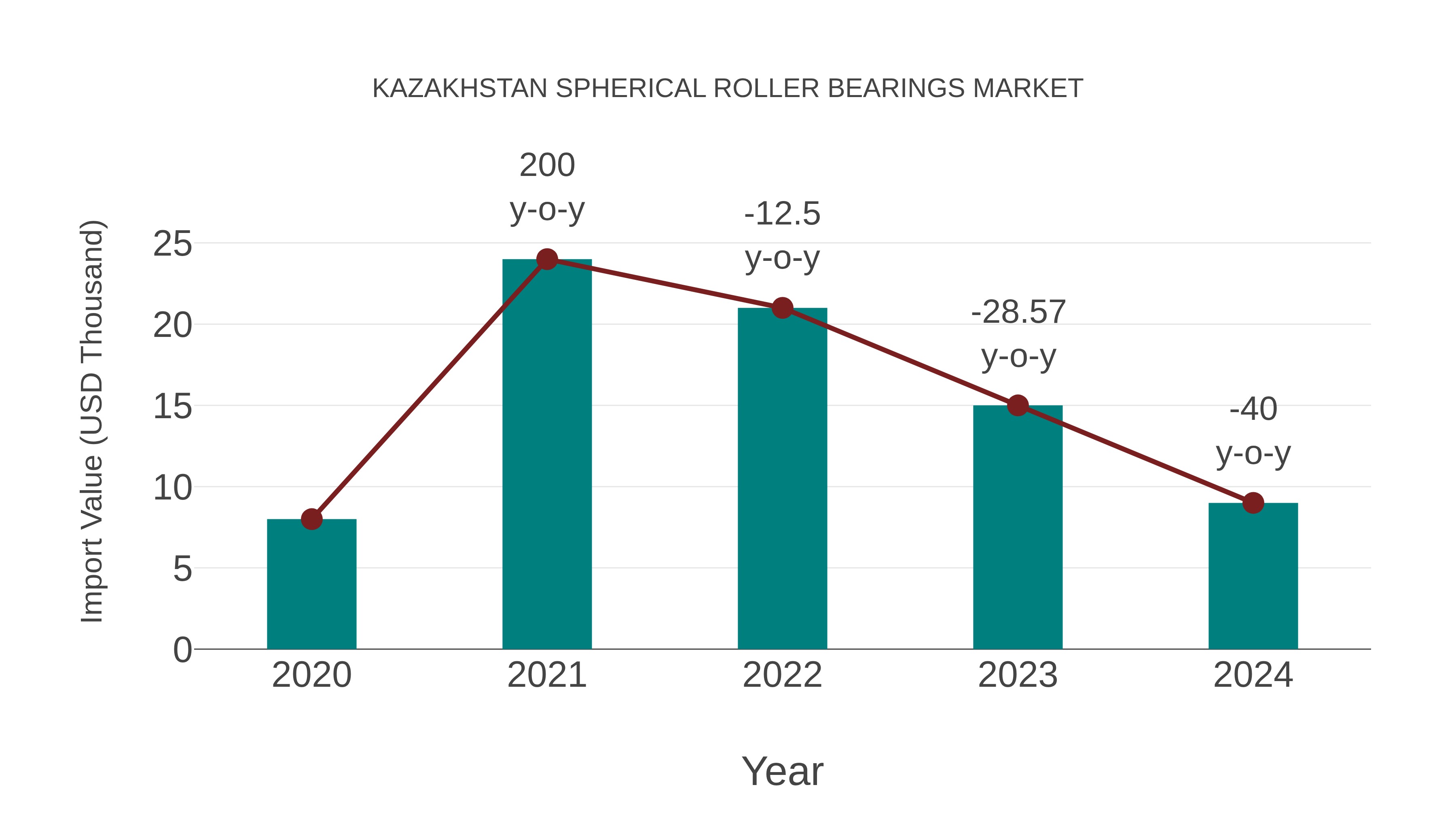  Kazakhstan Spherical Roller Bearings Market: Import Trend Analysis