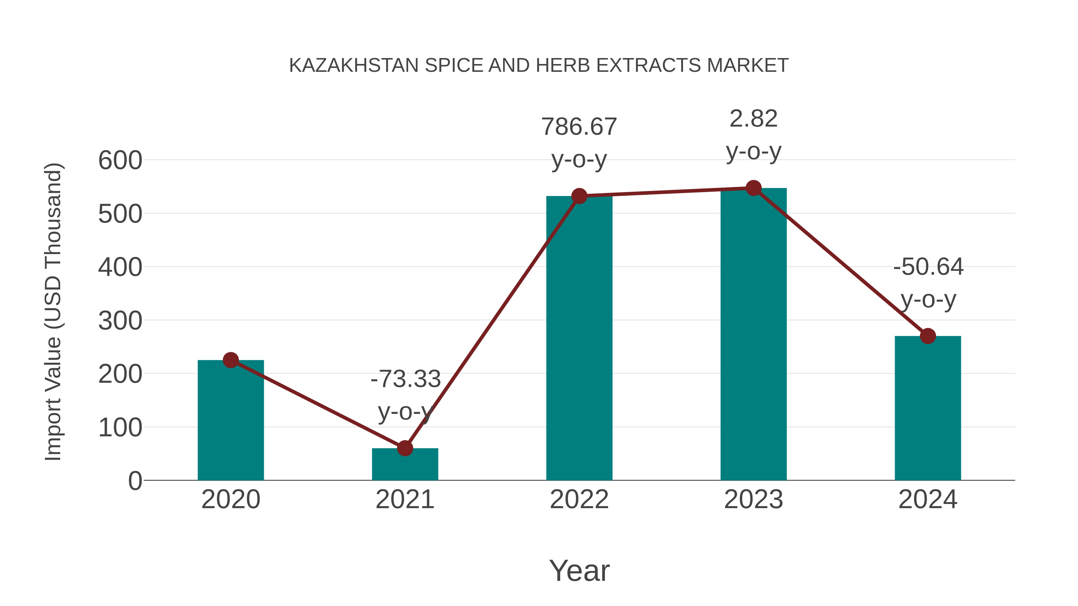  Kazakhstan Spice and Herb Extracts Market: Import Trend Analysis
