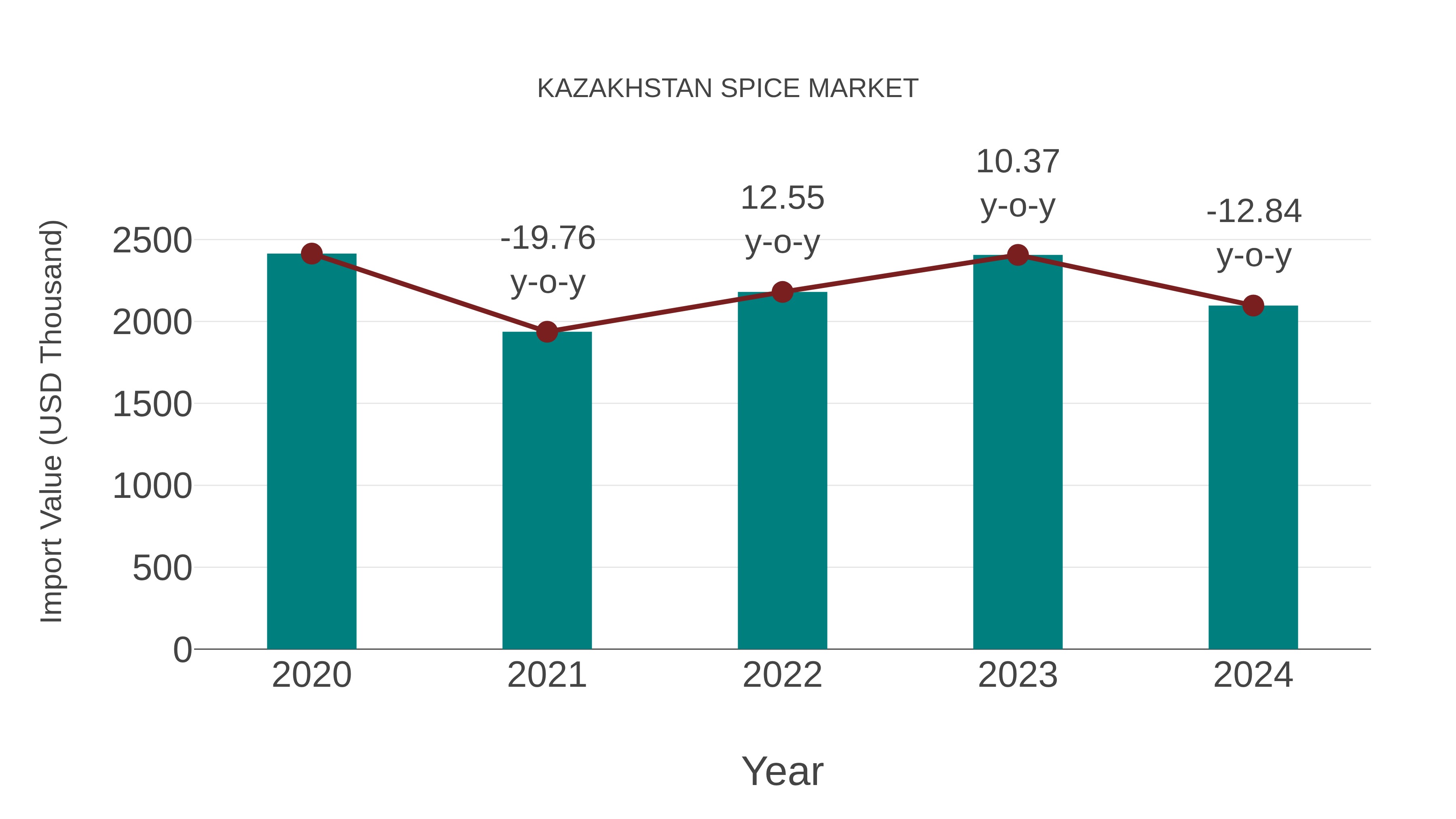 Kazakhstan Spice Market: Import Trend Analysis