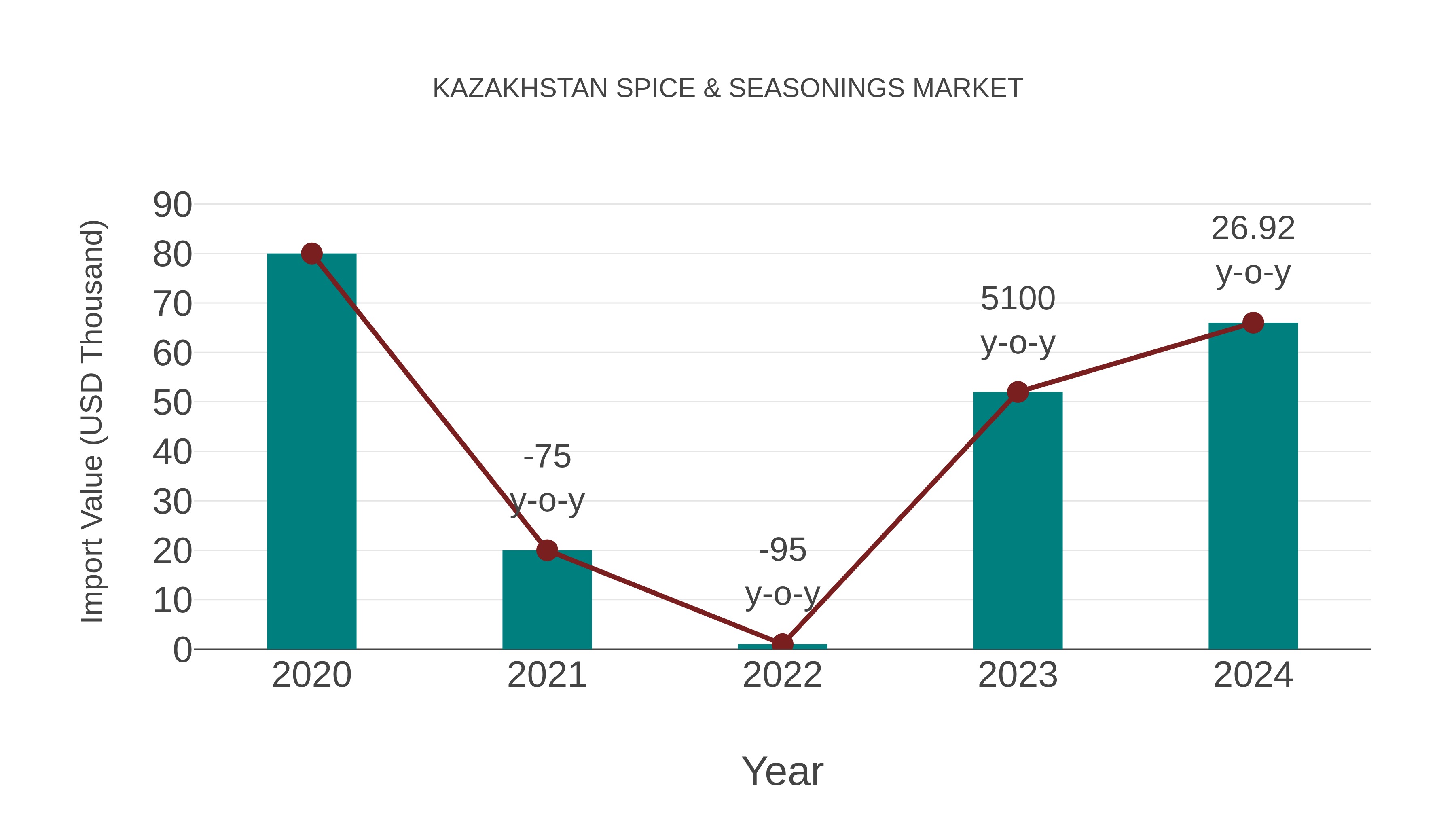 Kazakhstan Spice & Seasonings Market: Import Trend Analysis