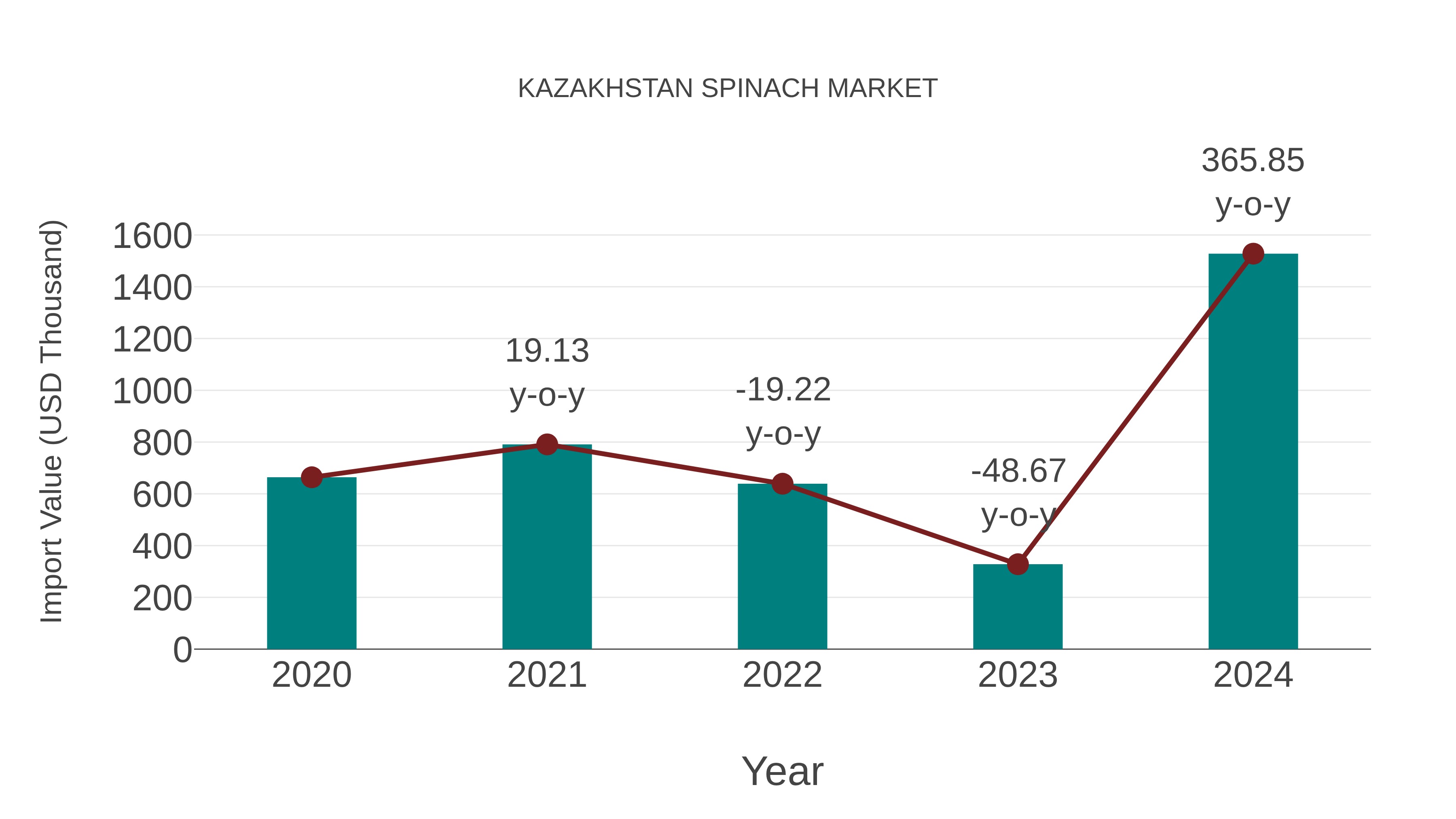  Kazakhstan Spinach Market: Import Trend Analysis