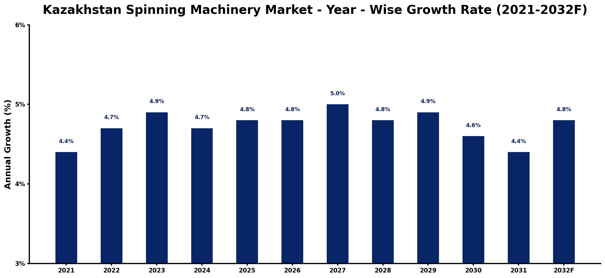 Kazakhstan Spinning Machinery Market Year-wise Growth Rate and Key Drivers