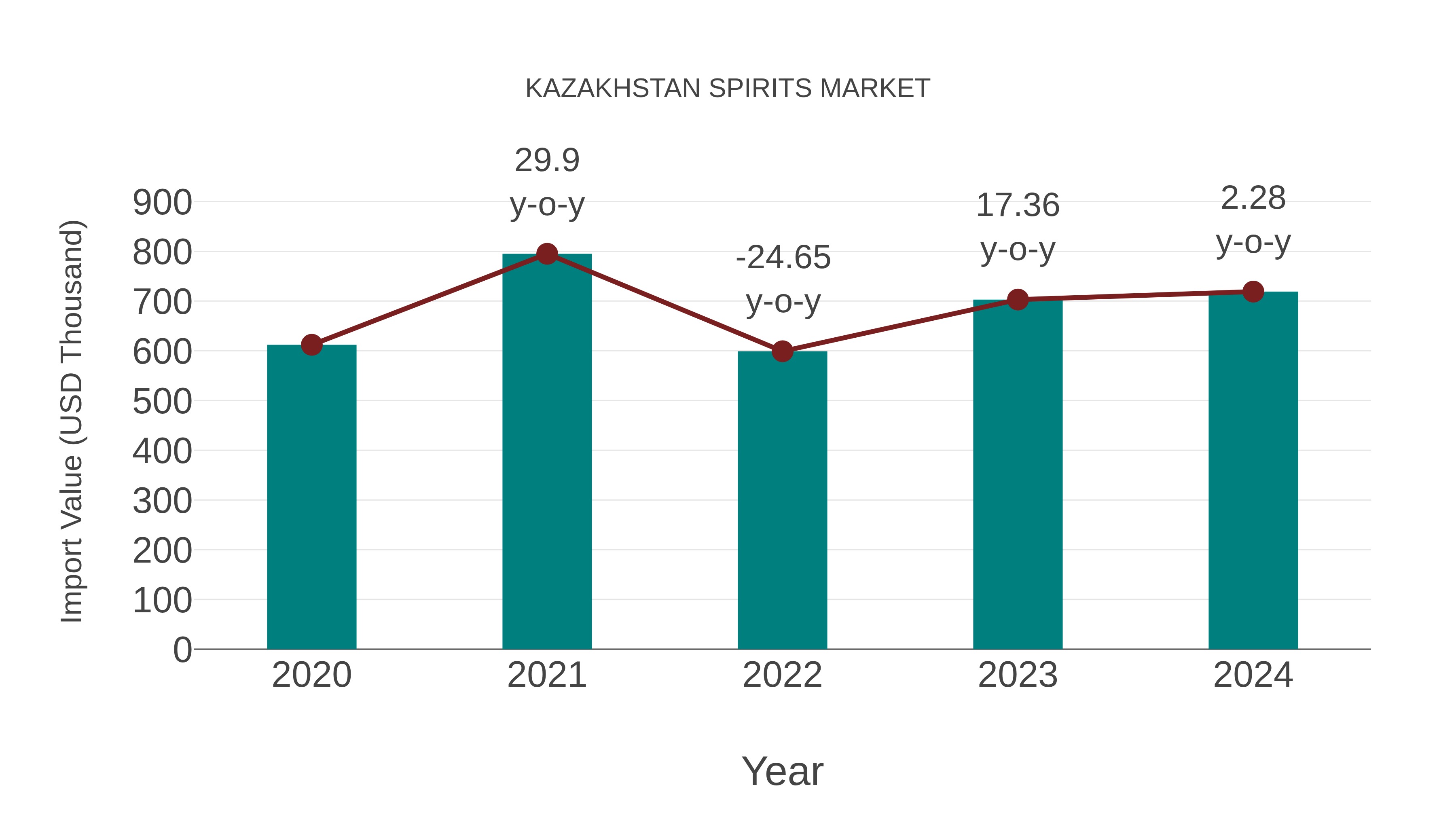 Kazakhstan Spirits Market: Import Trend Analysis