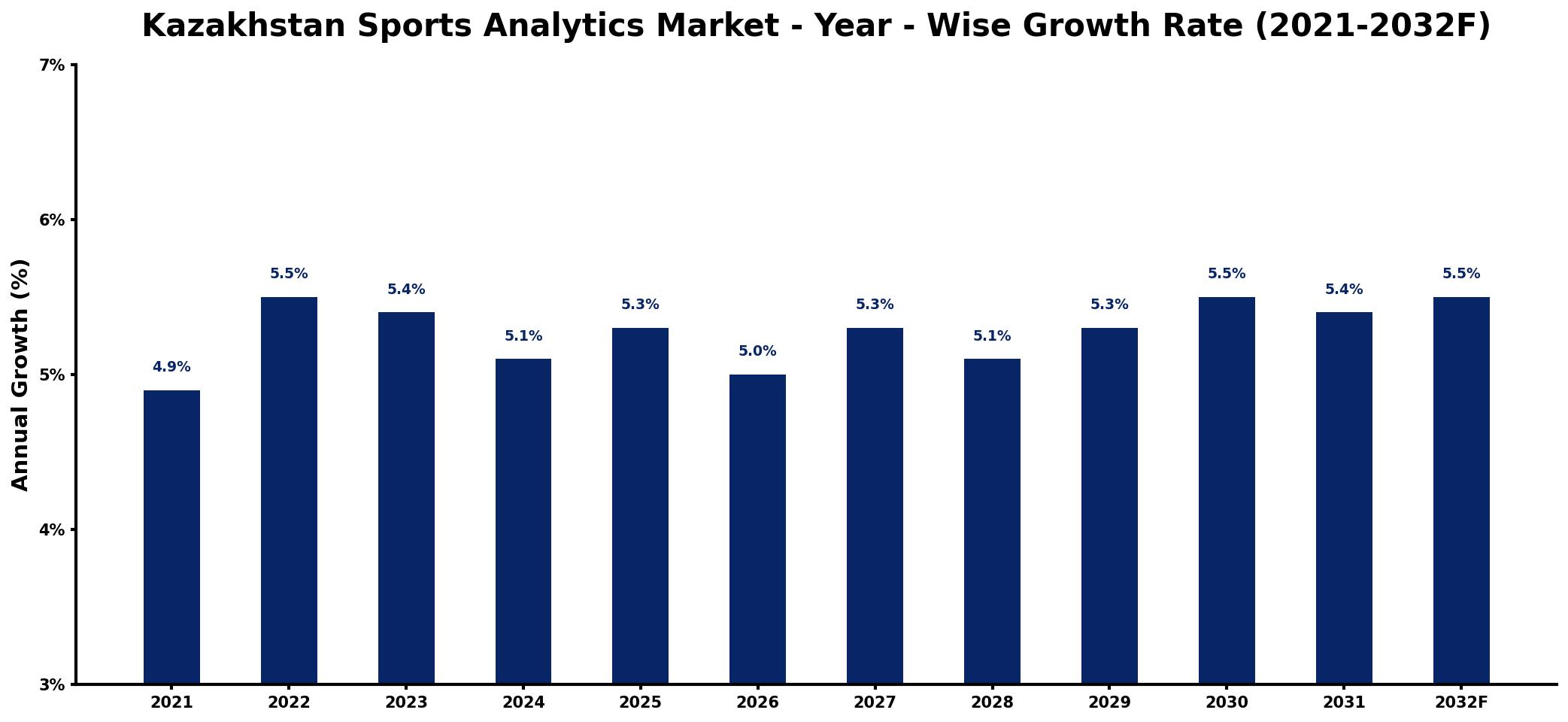 Kazakhstan Sports Analytics Market Year-wise Growth Rate and Key Drivers