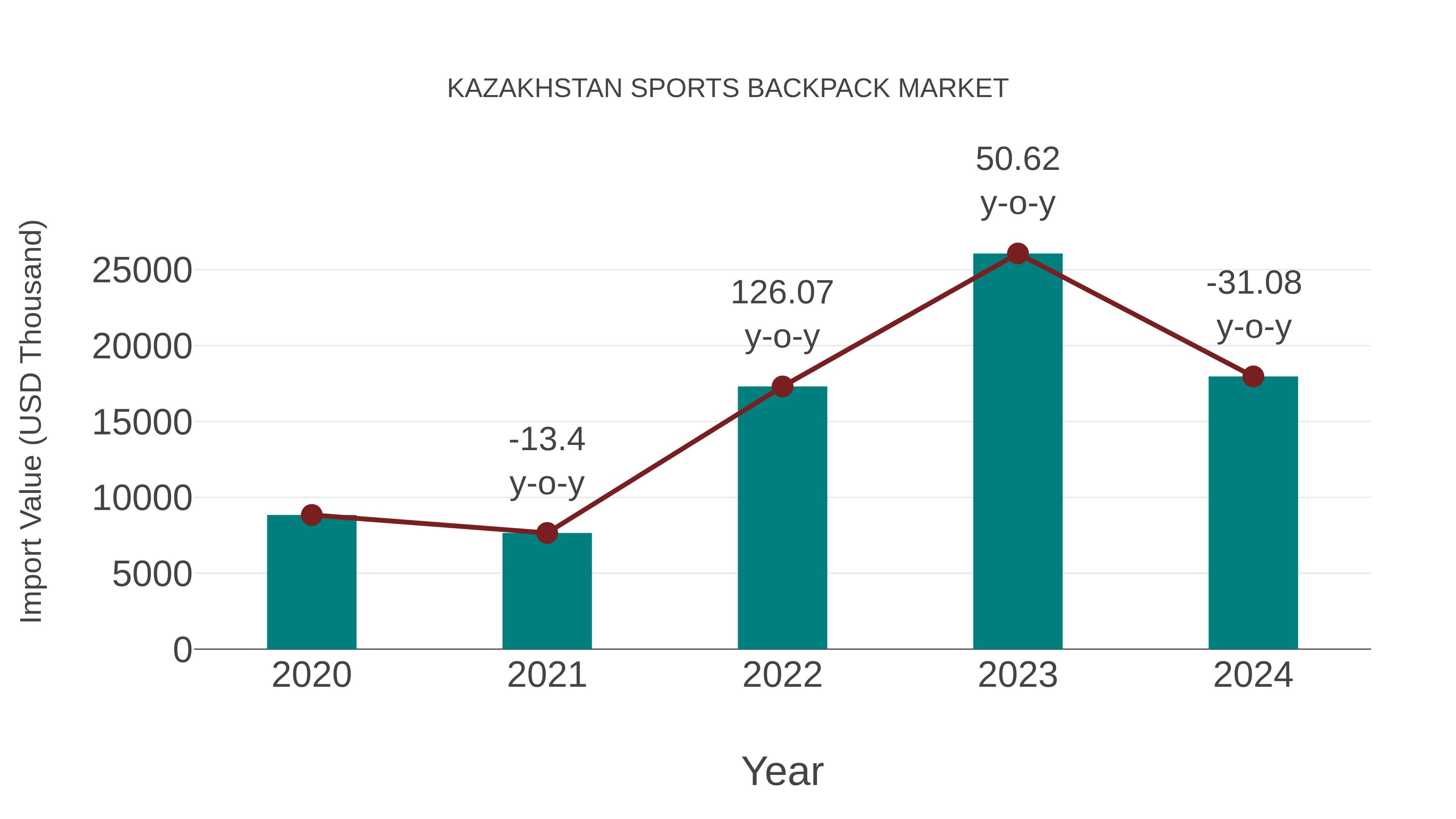 Kazakhstan Sports Backpack Market: Import Trend Analysis