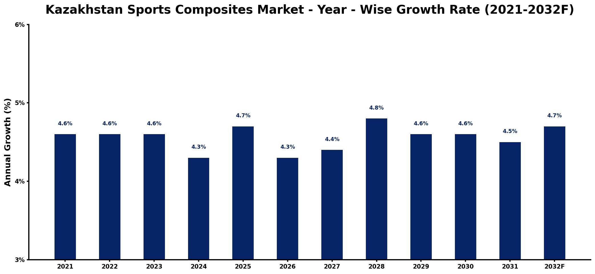 Kazakhstan Sports Composites Market Year-wise Growth Rate and Key Drivers