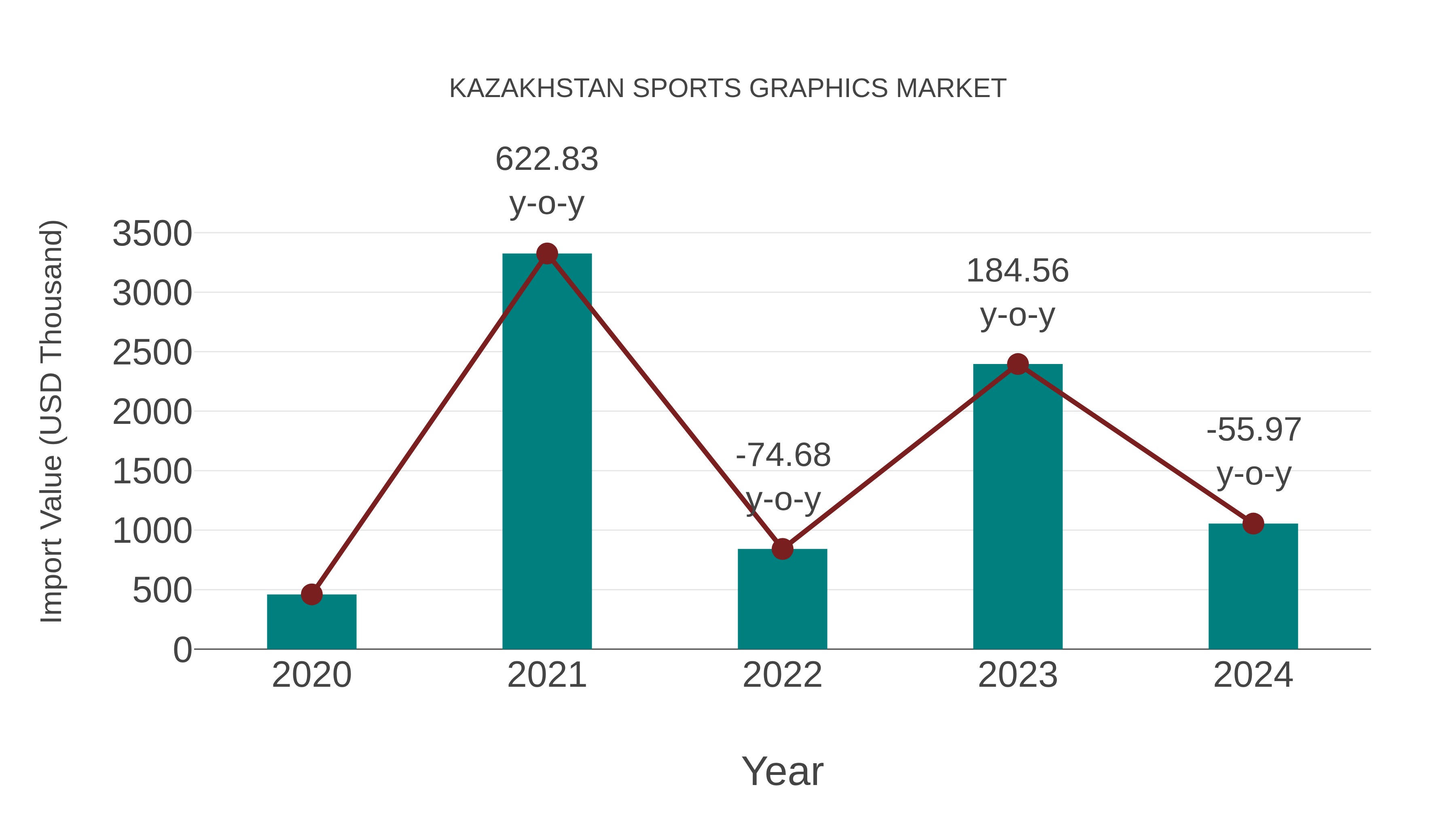  Kazakhstan Sports Graphics Market: Import Trend Analysis
