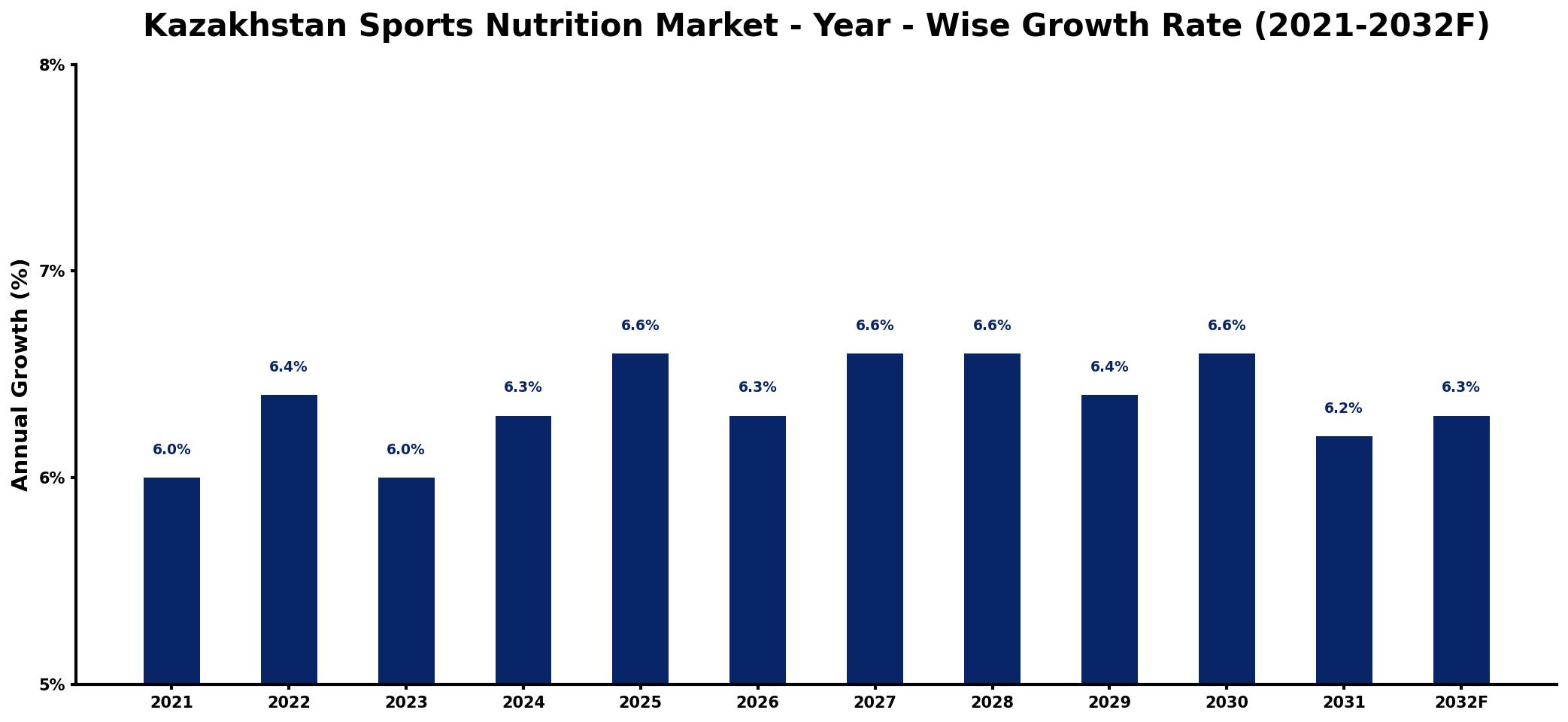 Kazakhstan Sports Nutrition Market Year-wise Growth Rate and Key Drivers