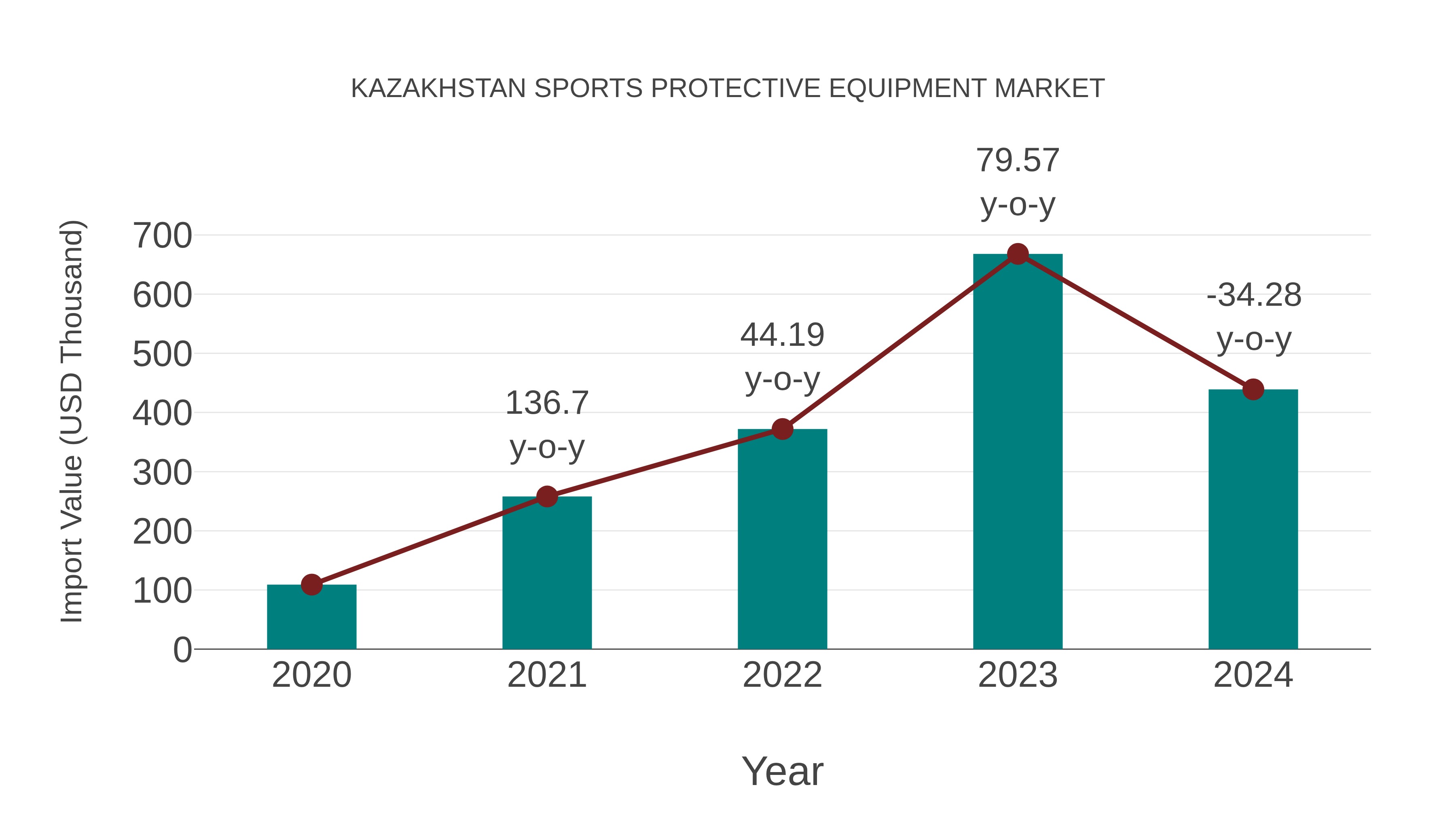  Kazakhstan Sports Protective Equipment Market: Import Trend Analysis