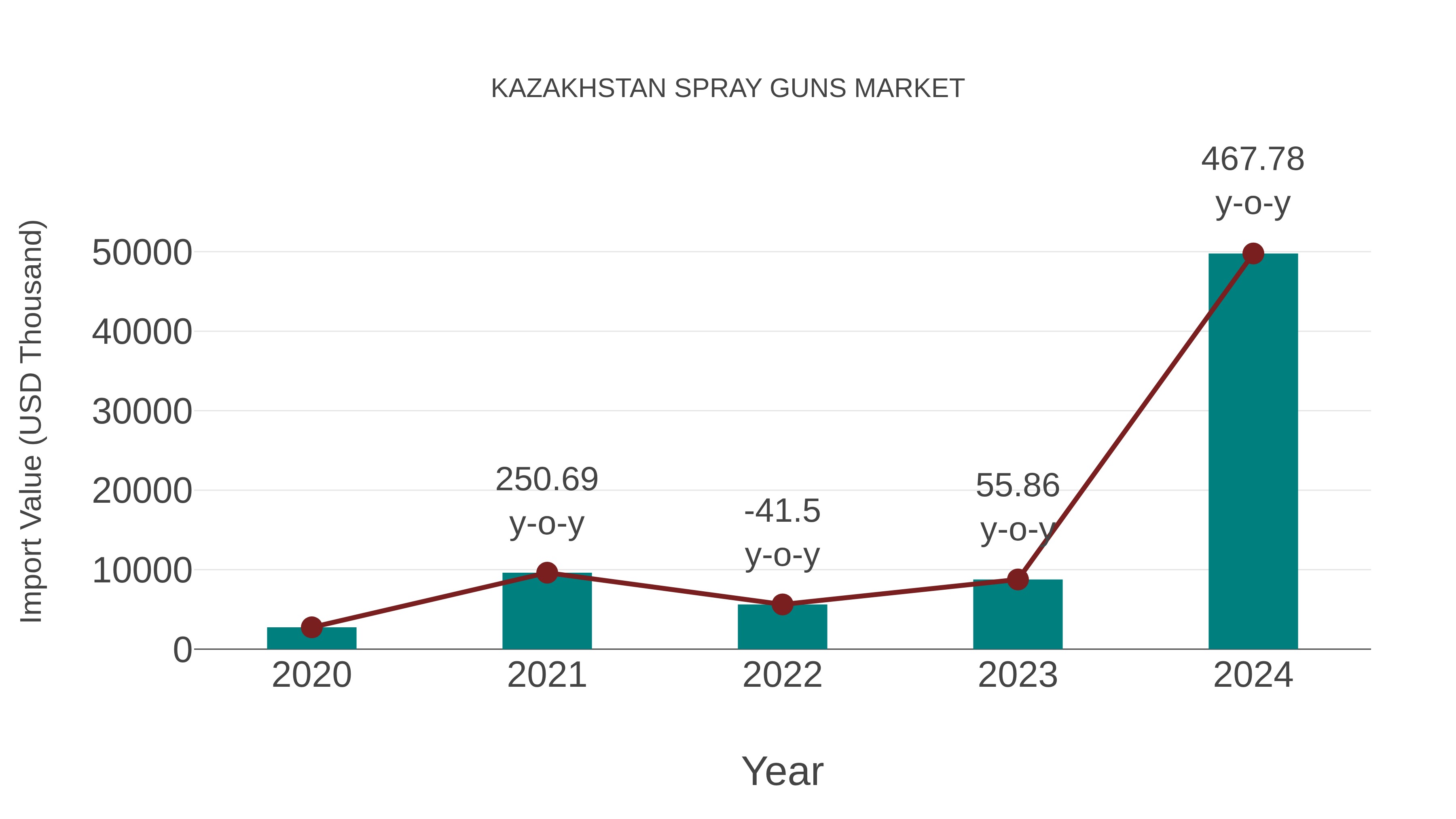  Kazakhstan Spray Guns Market: Import Trend Analysis