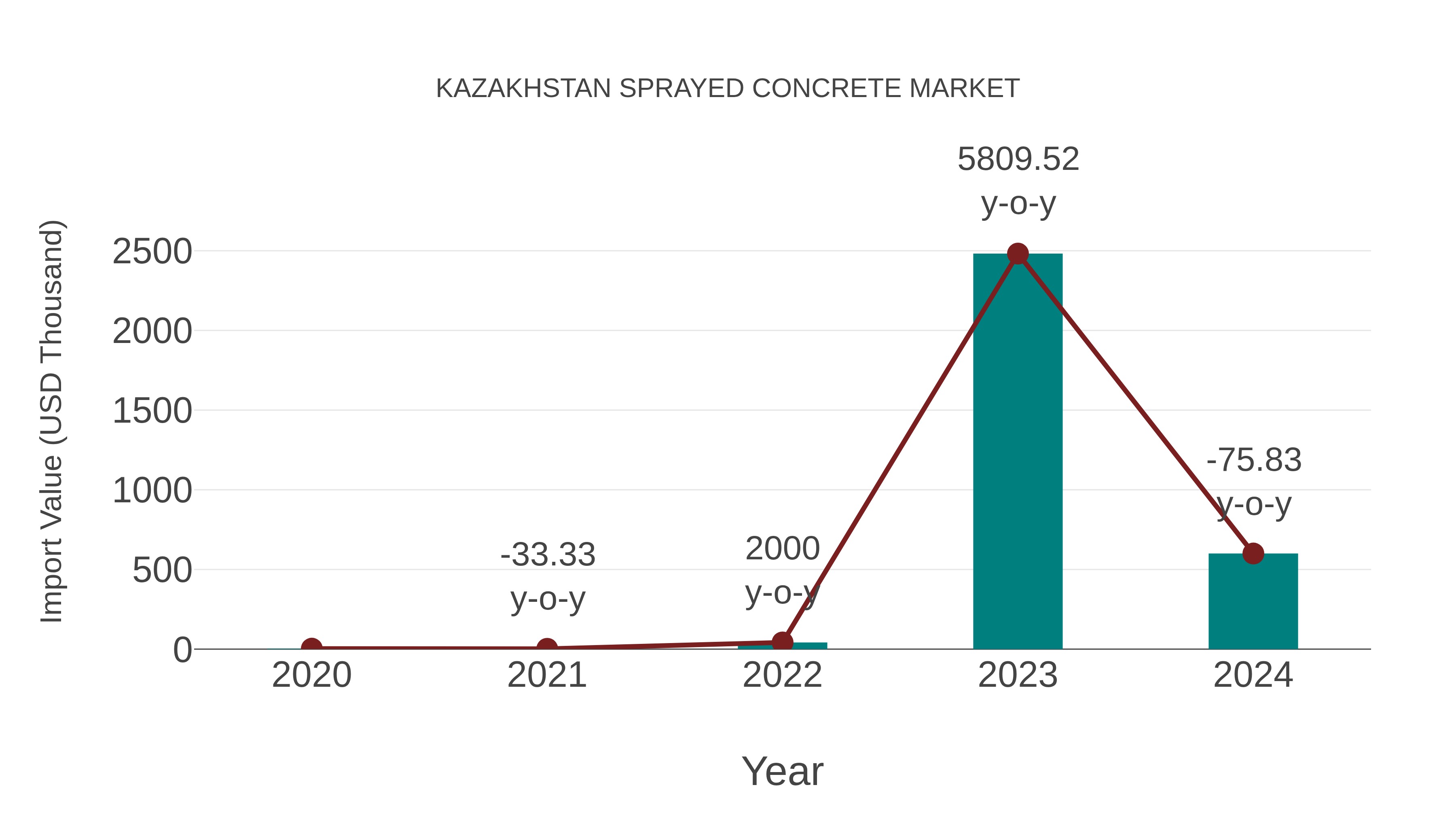  Kazakhstan Sprayed Concrete Market: Import Trend Analysis