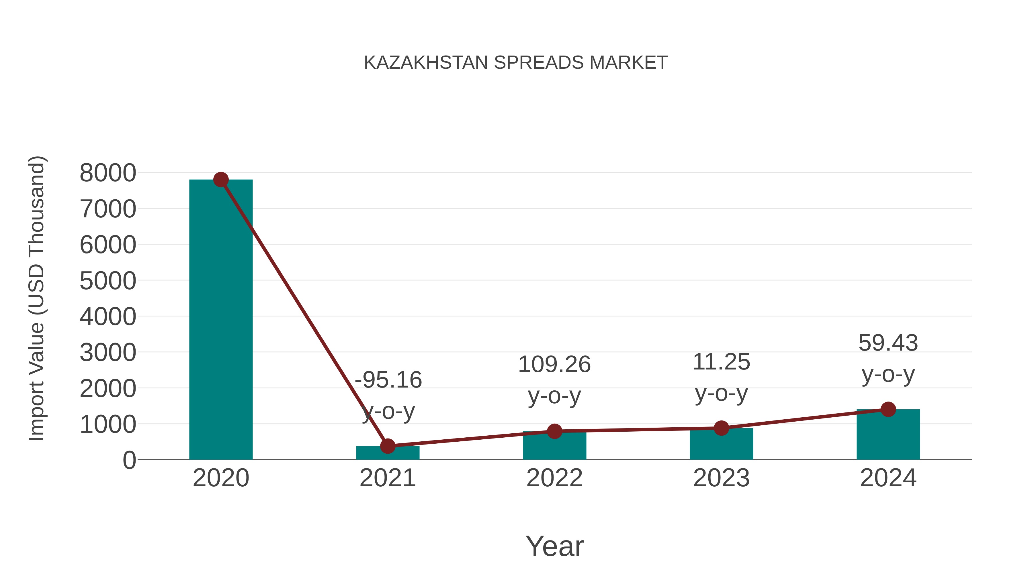  Kazakhstan Spreads Market: Import Trend Analysis