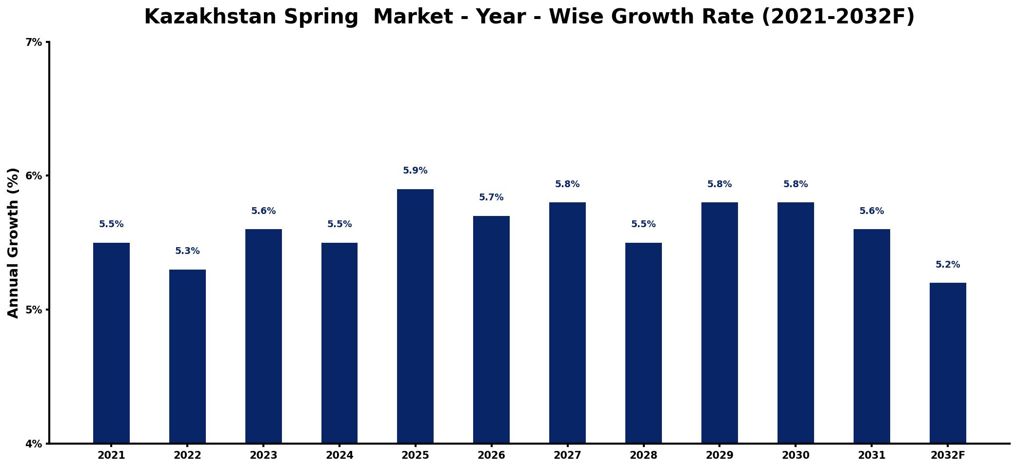 Kazakhstan Spring  Market Year-wise Growth Rate and Key Drivers