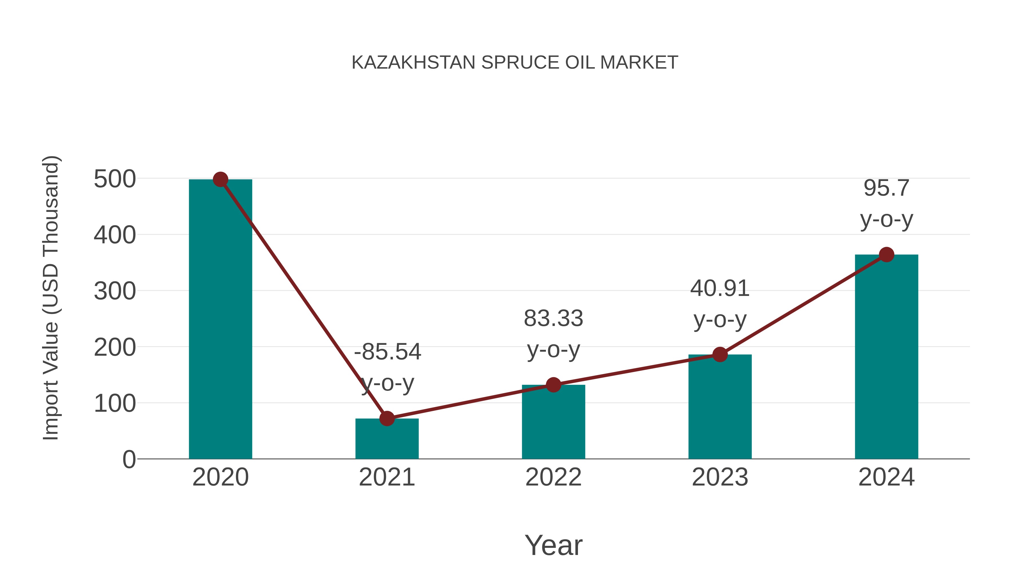 Kazakhstan Spruce Oil Market: Import Trend Analysis