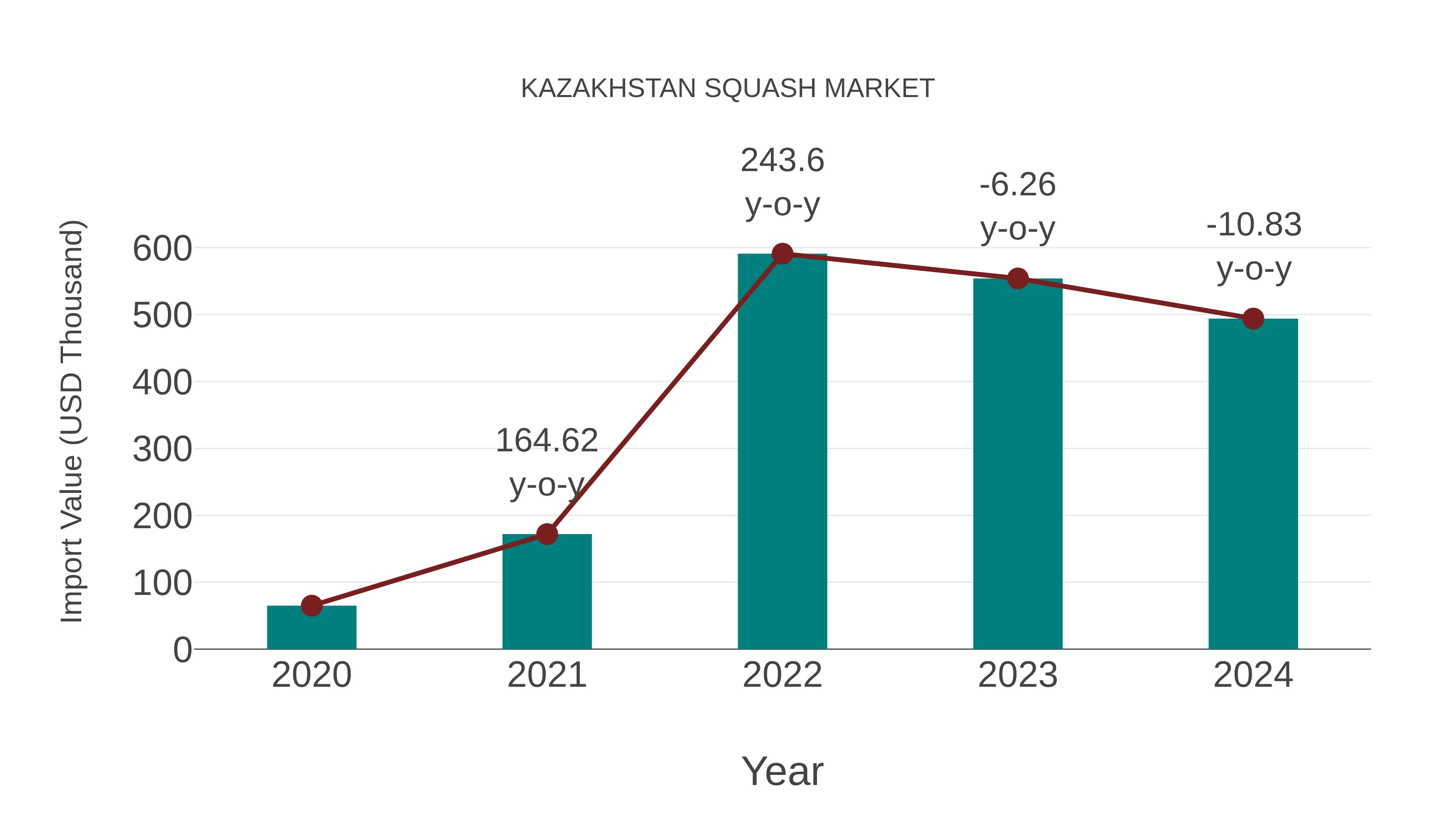  Kazakhstan Squash Market: Import Trend Analysis