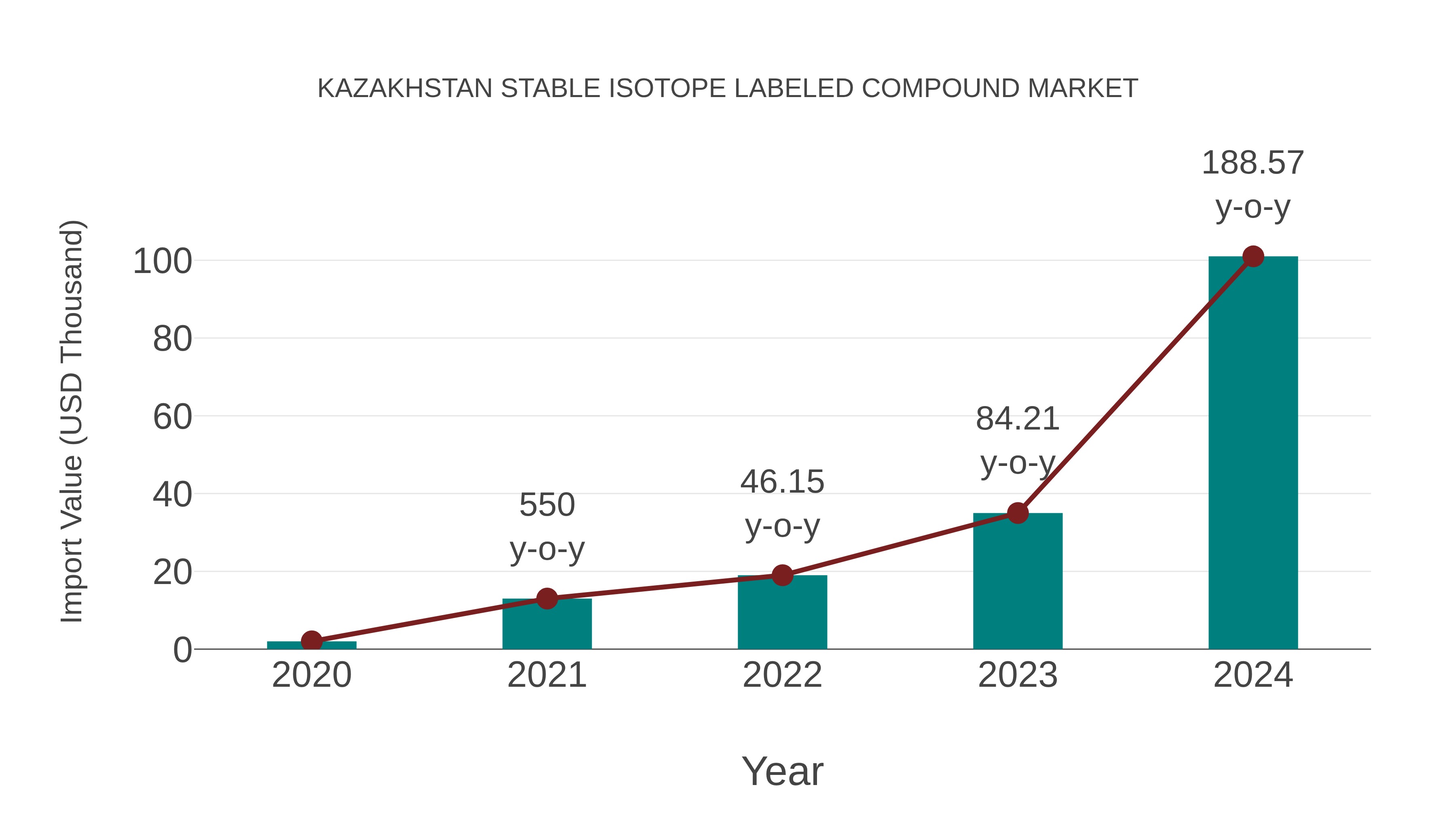  Kazakhstan Stable Isotope Labeled Compound Market: Import Trend Analysis