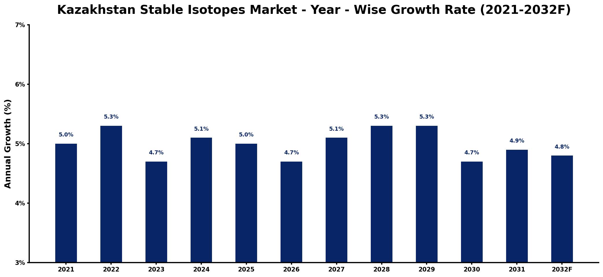 Kazakhstan Stable Isotopes Market Year-wise Growth Rate and Key Drivers