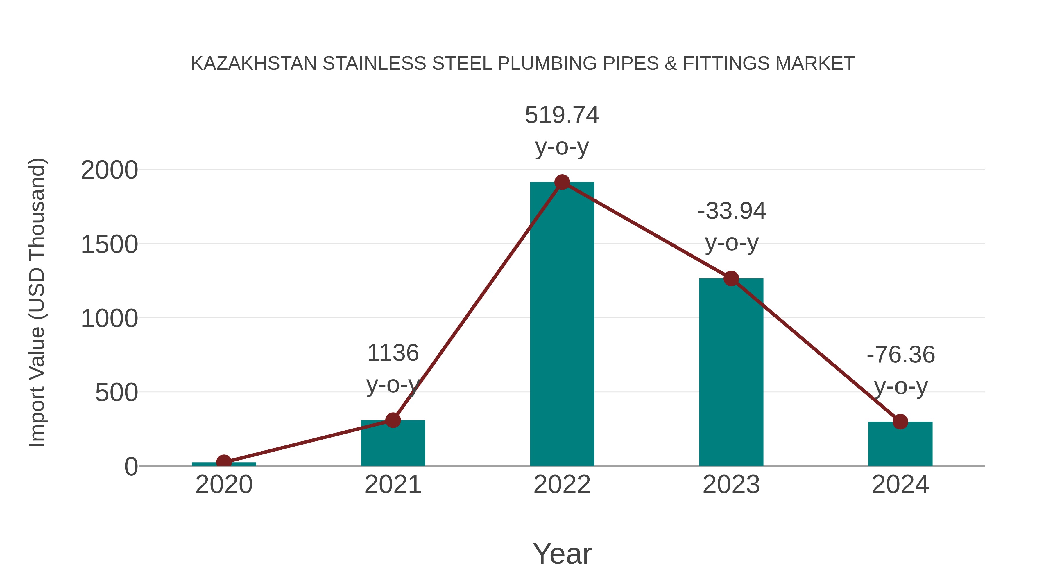 Kazakhstan Stainless Steel Plumbing Pipes & Fittings Market: Import Trend Analysis