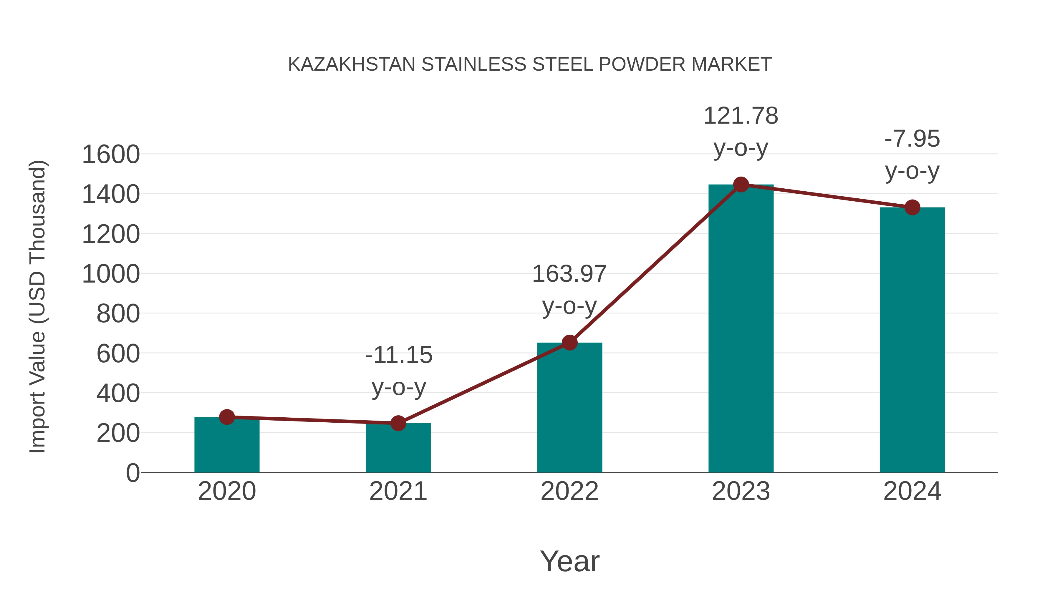 Kazakhstan Stainless Steel Powder Market: Import Trend Analysis