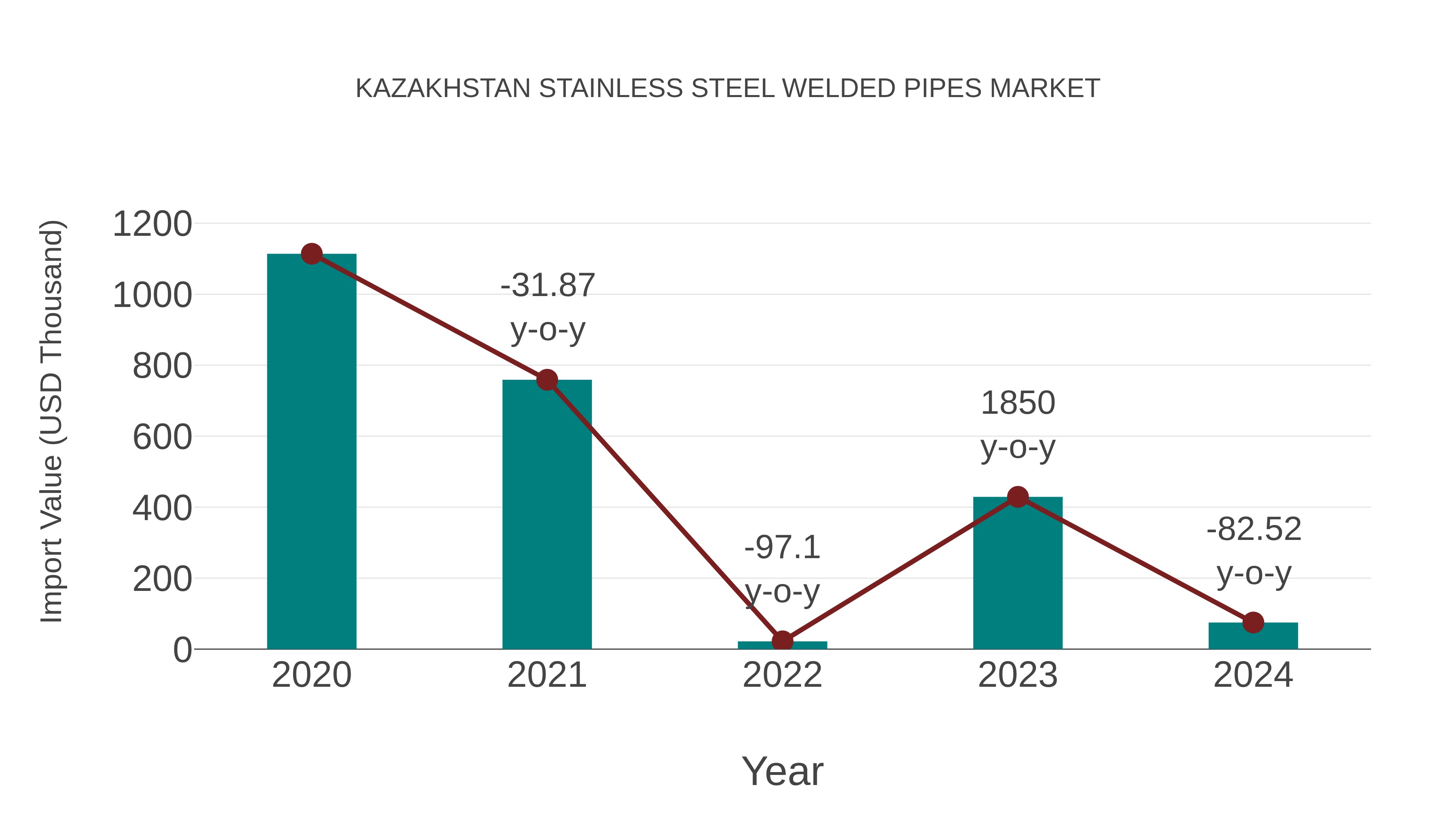 Kazakhstan Stainless Steel Welded Pipes Market: Import Trend Analysis