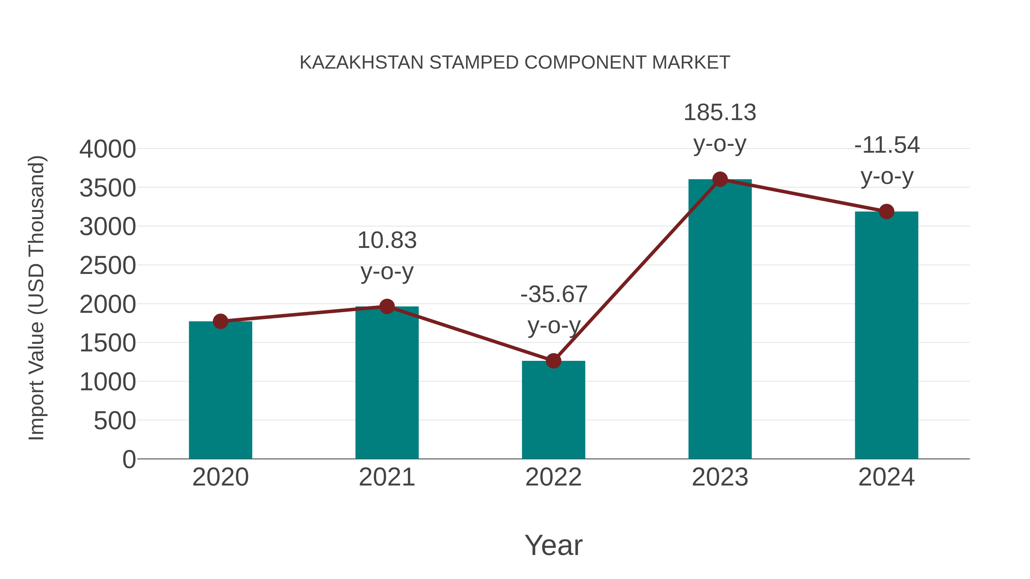 Kazakhstan Stamped Component Market: Import Trend Analysis