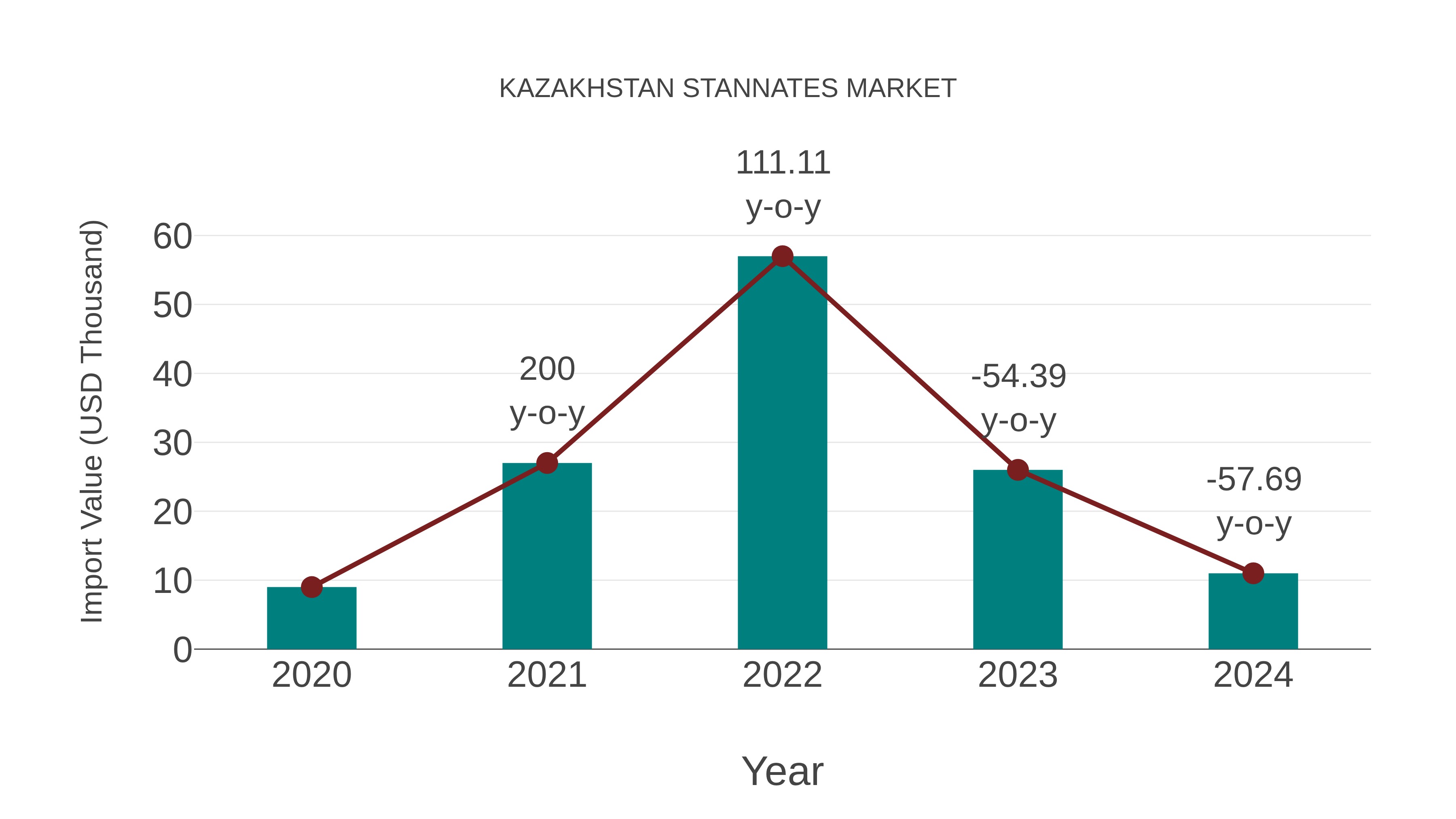  Kazakhstan Stannates Market: Import Trend Analysis