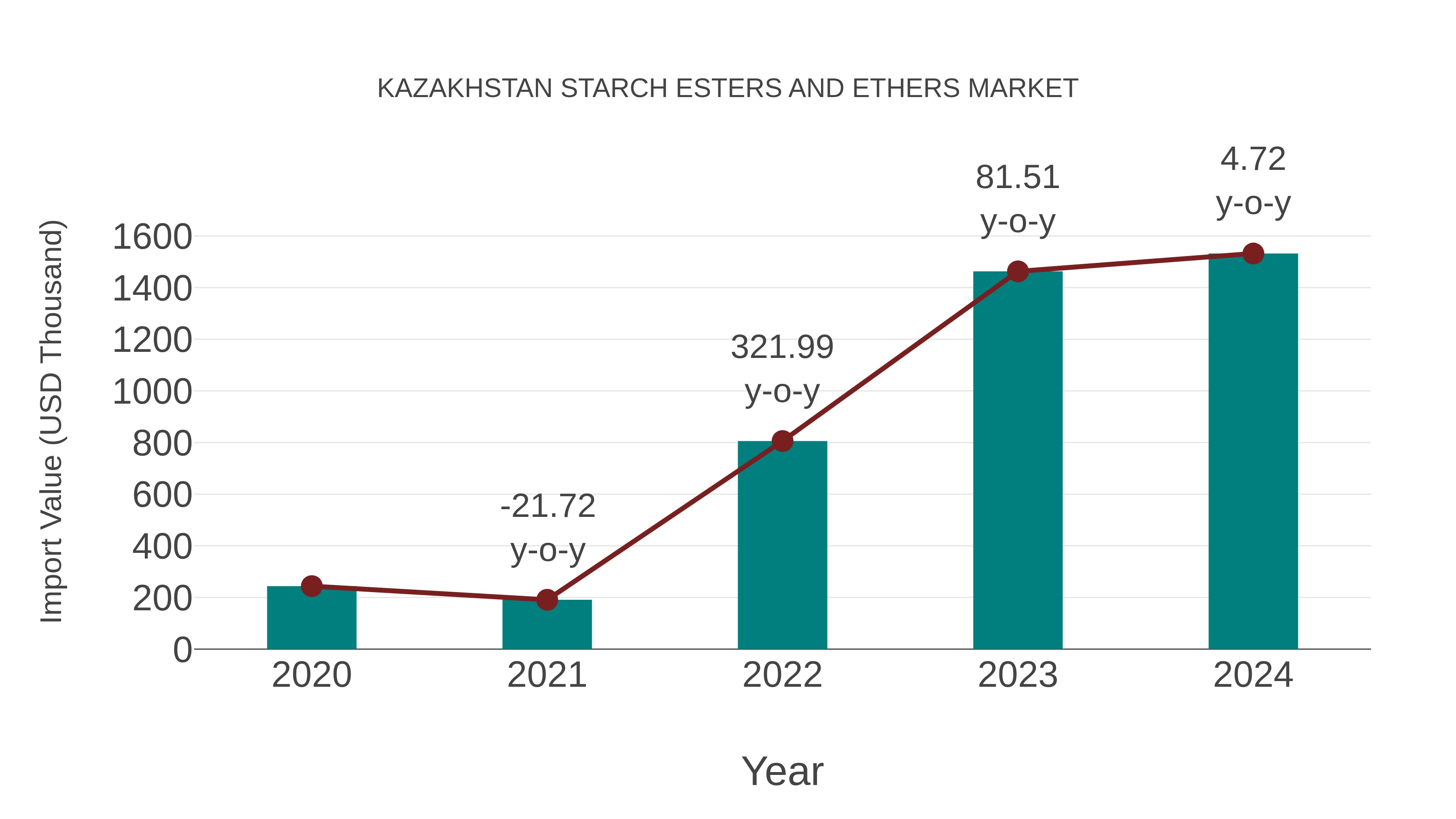 Kazakhstan Starch Esters and Ethers Market: Import Trend Analysis