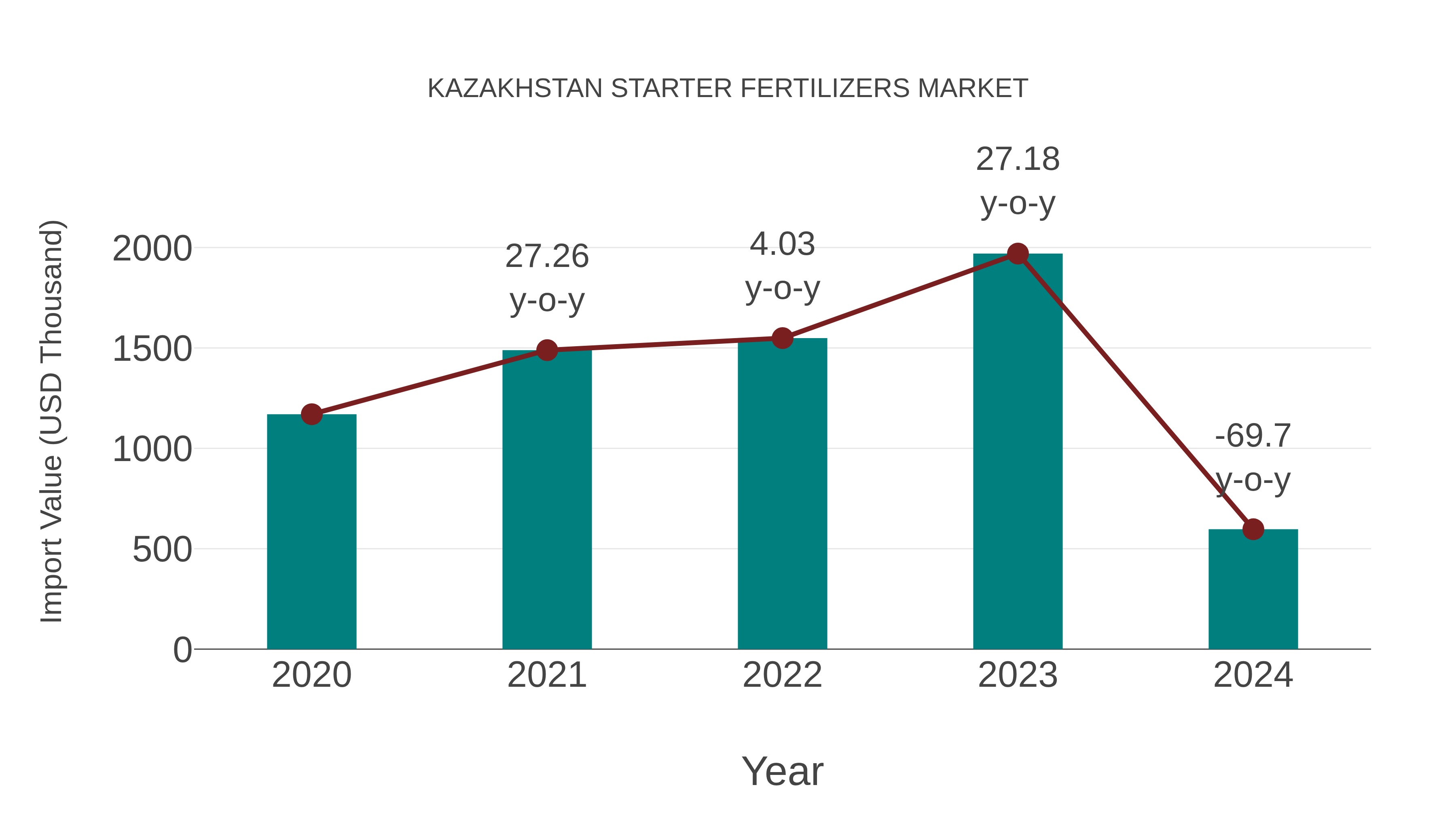  Kazakhstan Starter Fertilizers Market: Import Trend Analysis