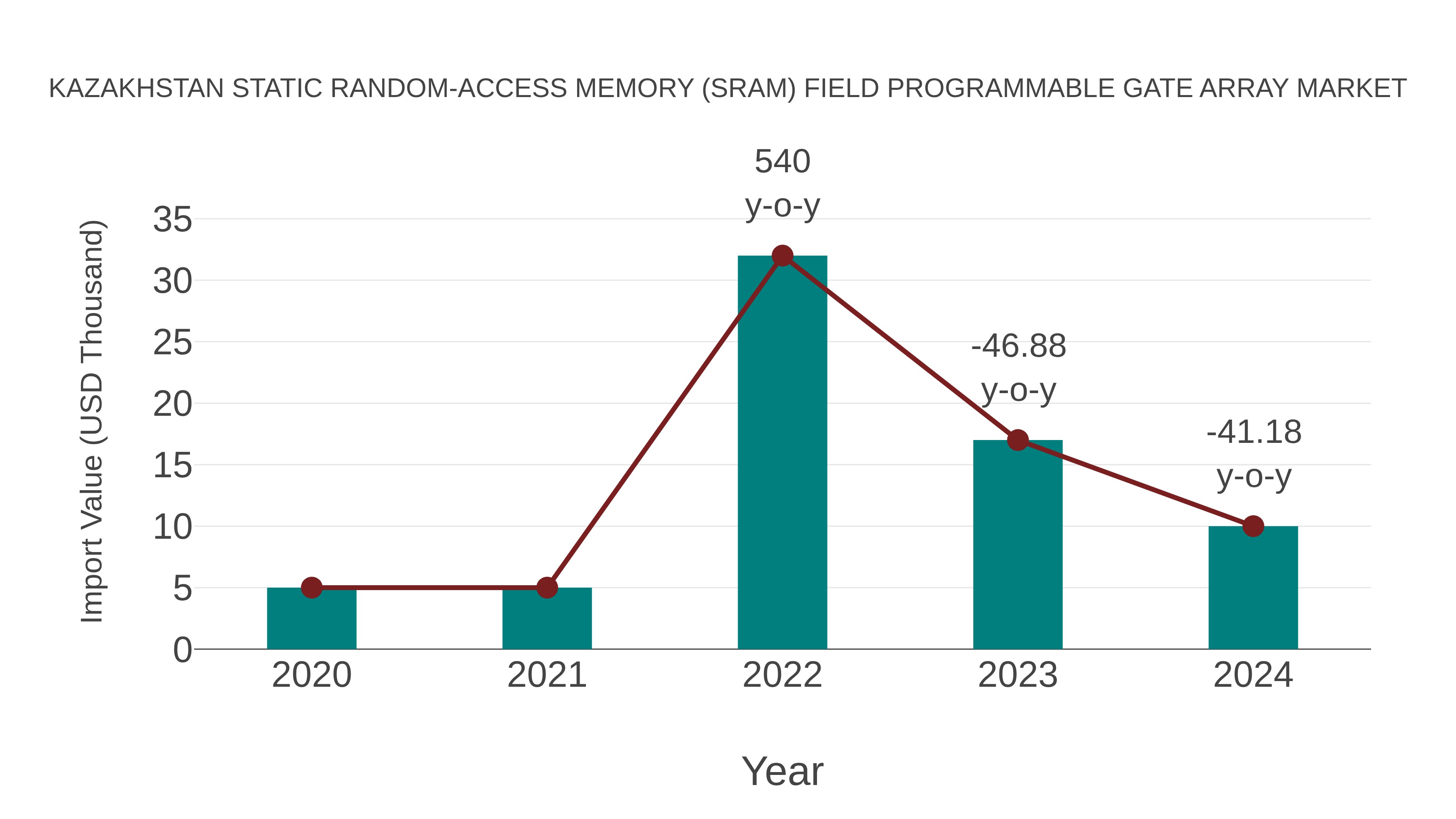  Kazakhstan Static Random-access Memory (Sram) Field Programmable Gate Array Market: Import Trend Analysis