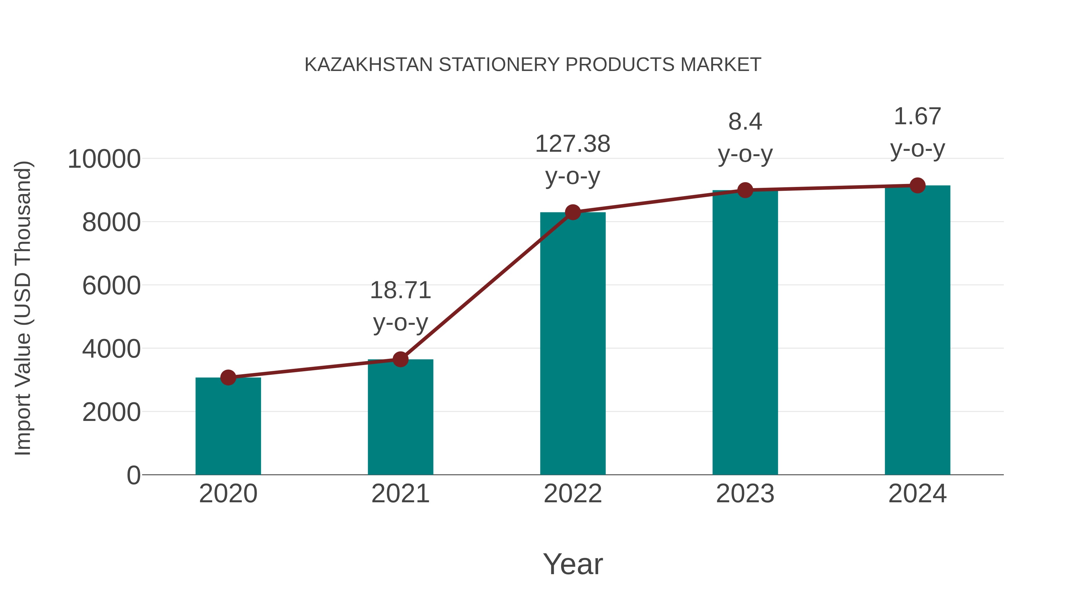 Kazakhstan Stationery Products Market: Import Trend Analysis