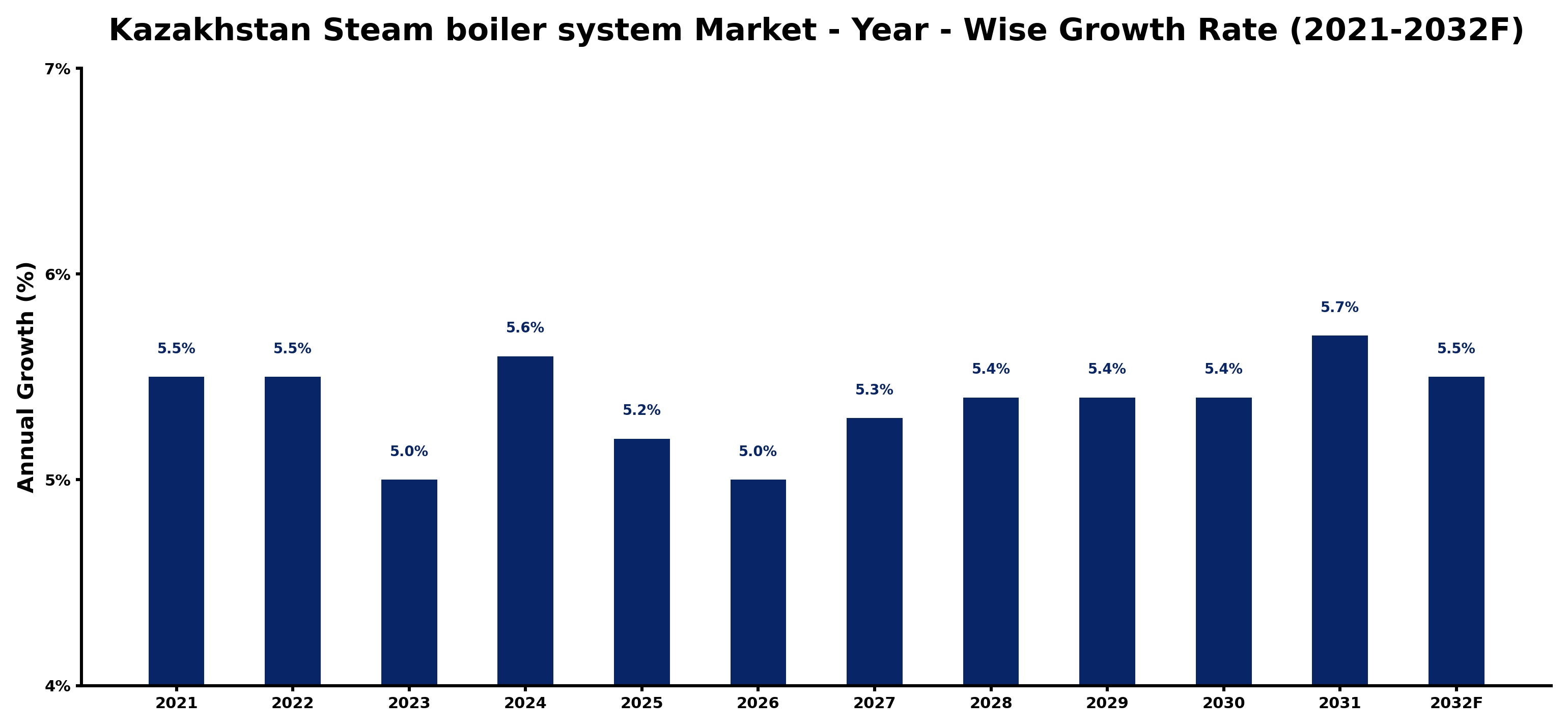 Kazakhstan Steam boiler system Market Year-wise Growth Rate and Key Drivers