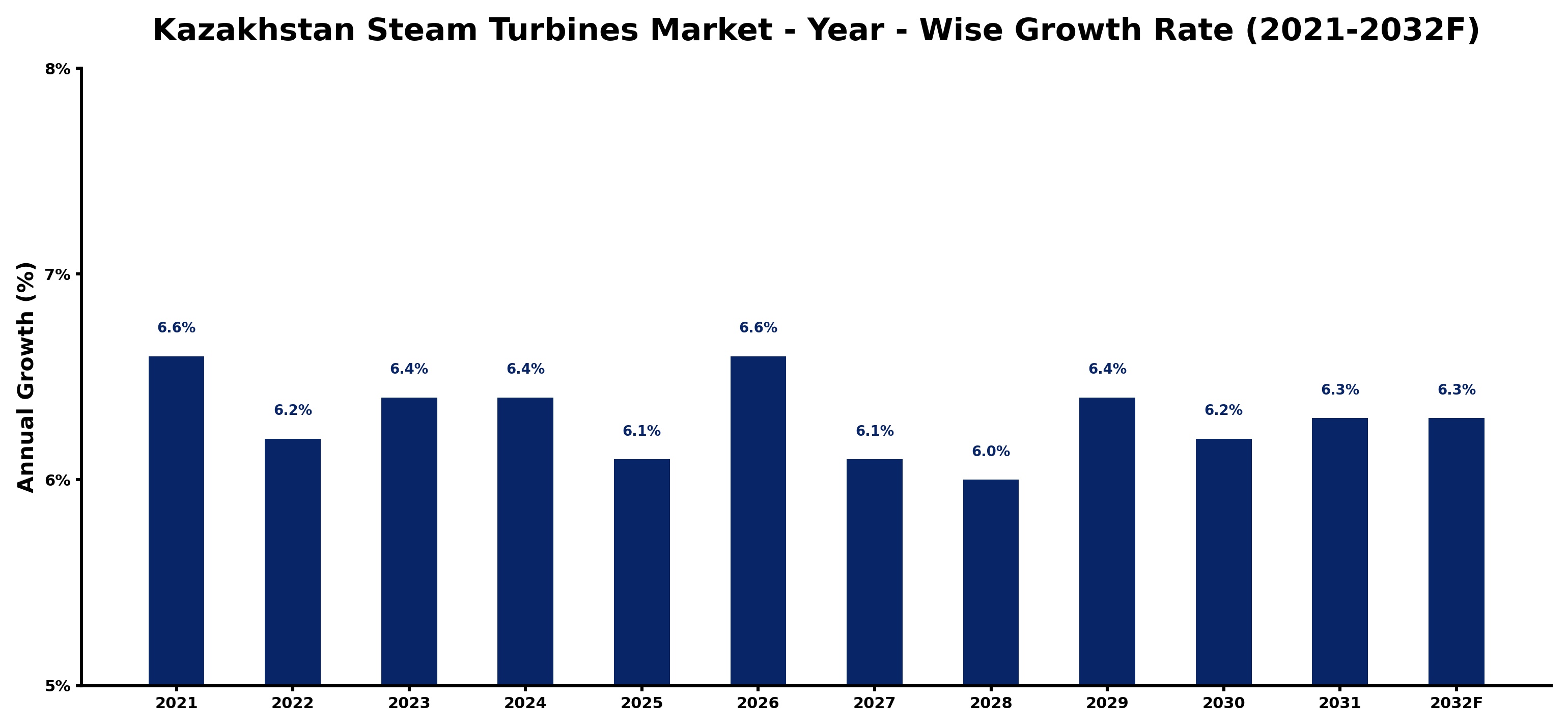 Kazakhstan Steam Turbines Market Year-wise Growth Rate and Key Drivers