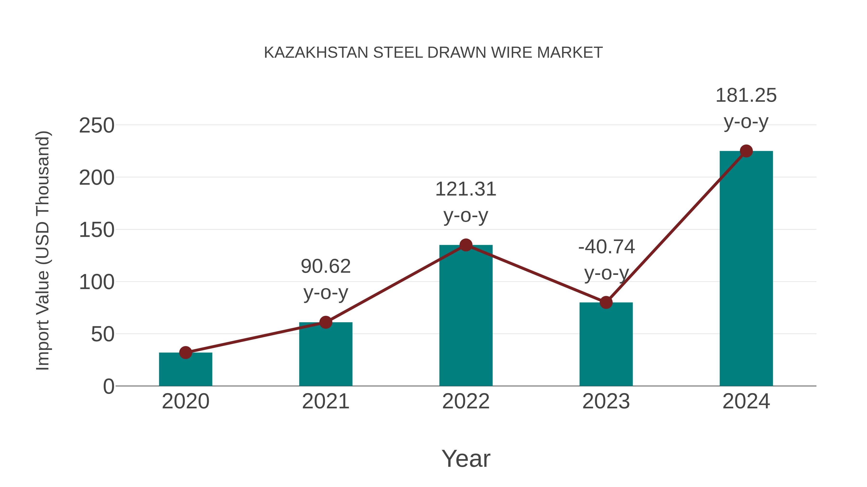  Kazakhstan Steel Drawn Wire Market: Import Trend Analysis